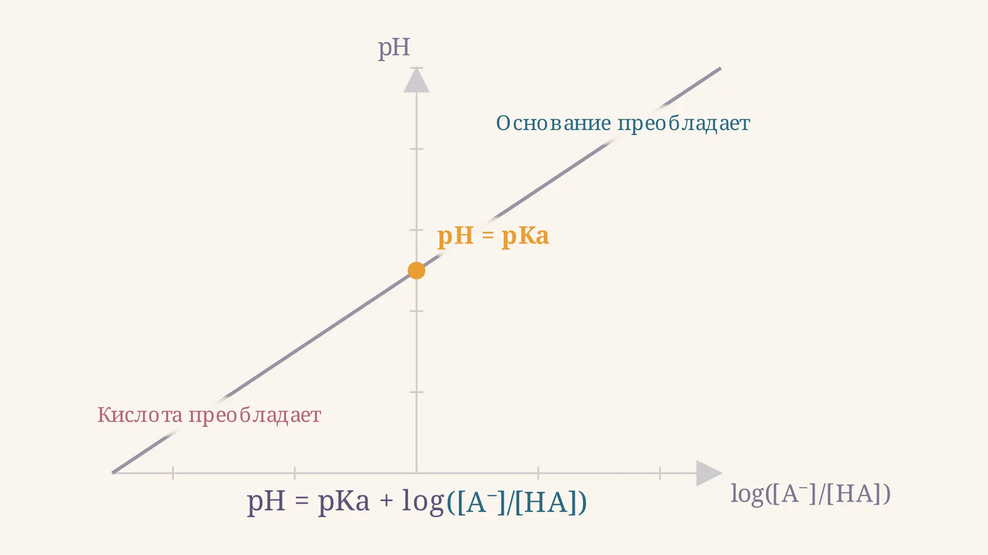 Уравнение Гендерсона-Хассельбаха: формула и буфер