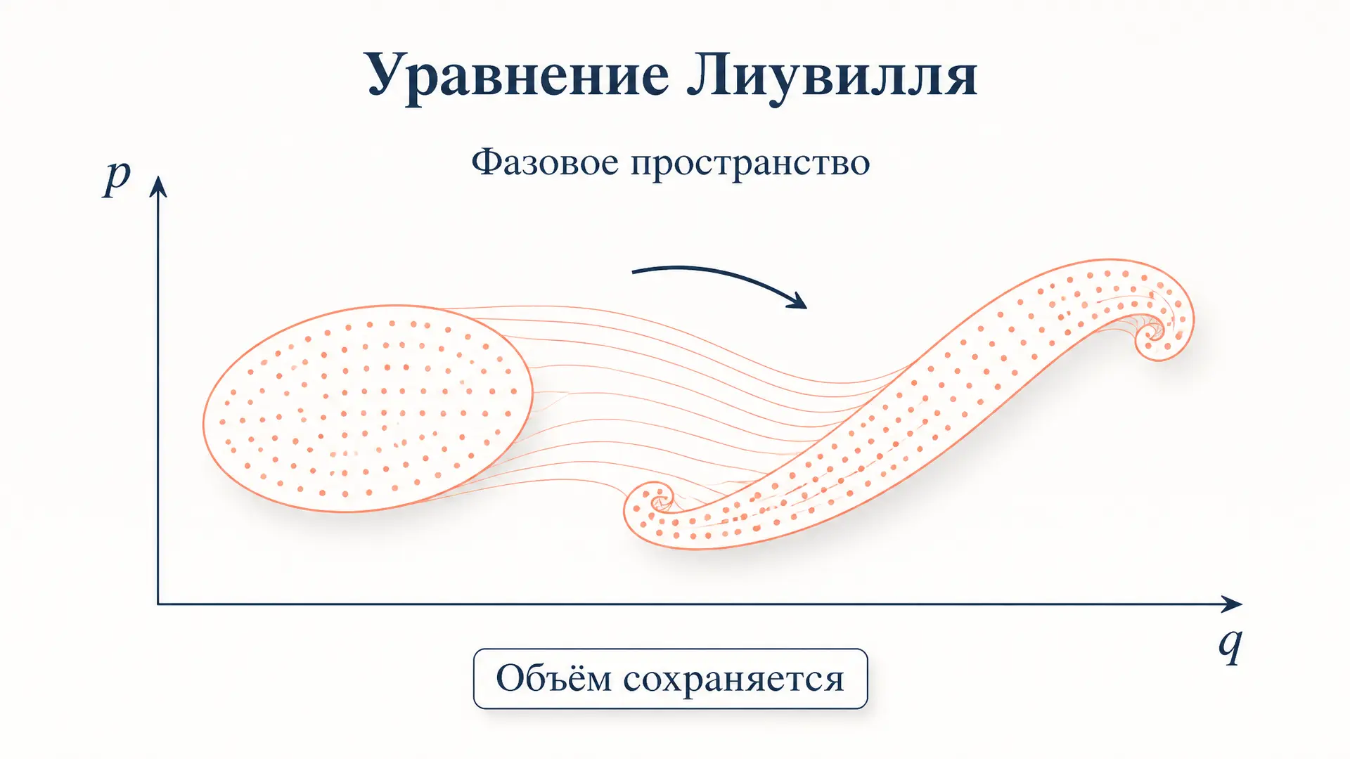 Уравнение Лиувилля: сохранение фазового объёма