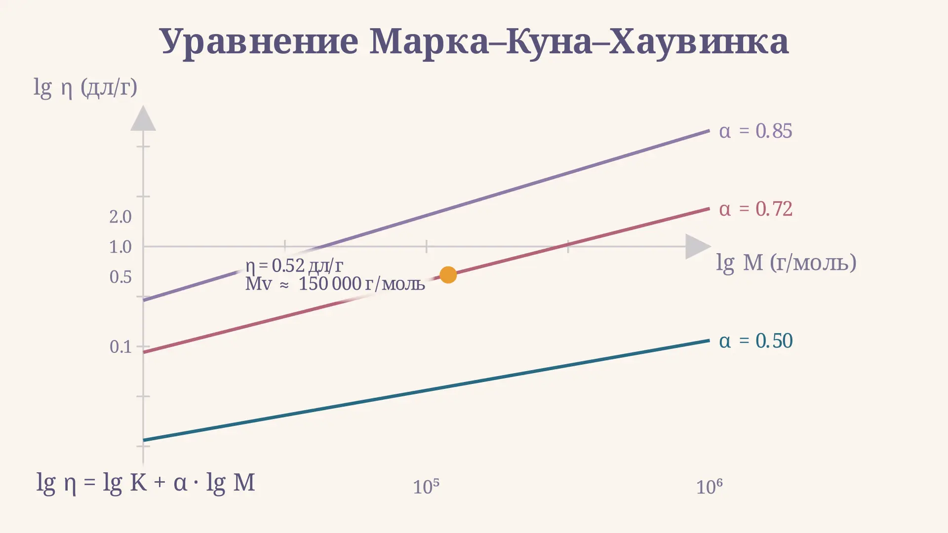 Уравнение Марка-Куна-Хаувинка: формула и расчёт