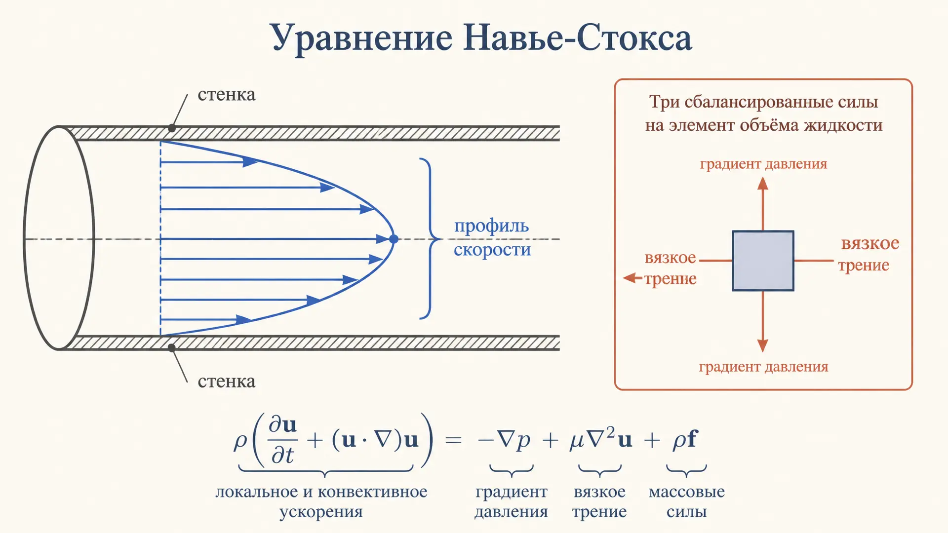 Уравнение Навье-Стокса для вязкой жидкости: разбор