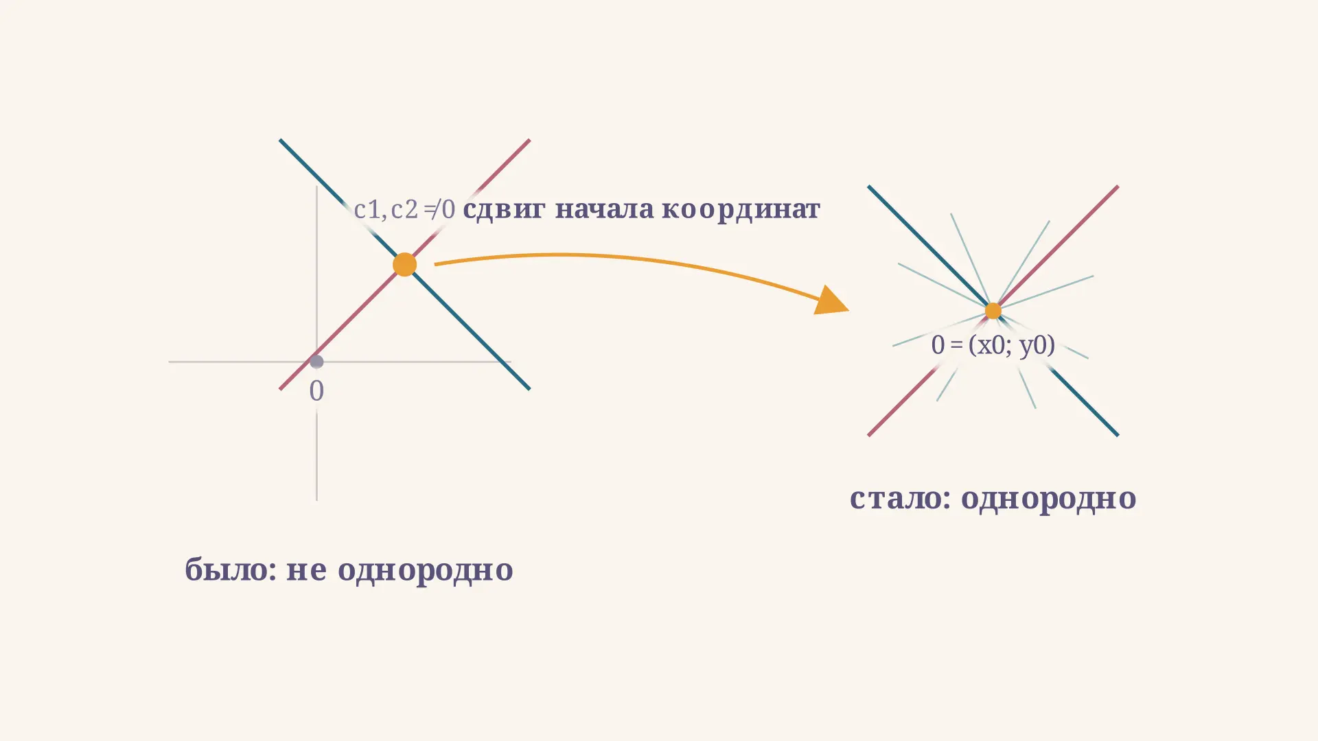 Уравнение, приводящееся к однородному: как решать
