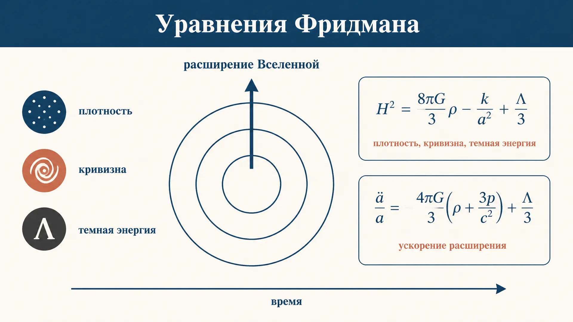 Уравнения Фридмана: вывод и физический смысл