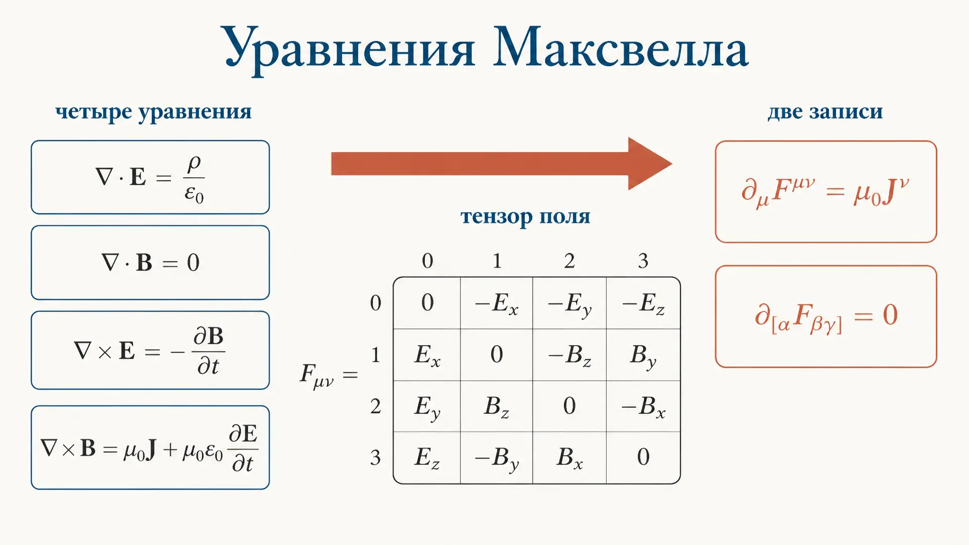 Уравнения Максвелла: ковариантная форма и тензор поля