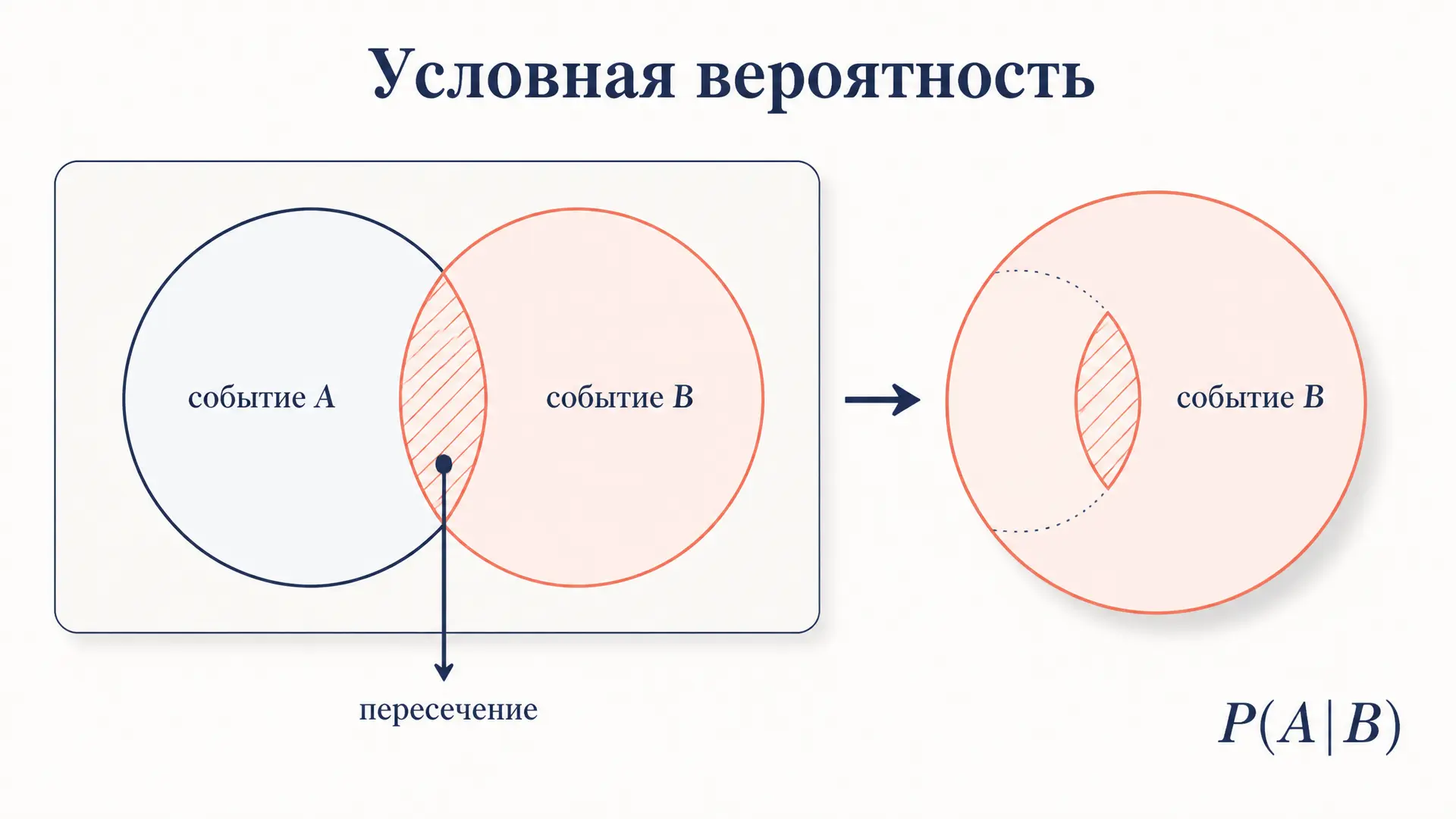 Условная вероятность: определение и пример с разбором