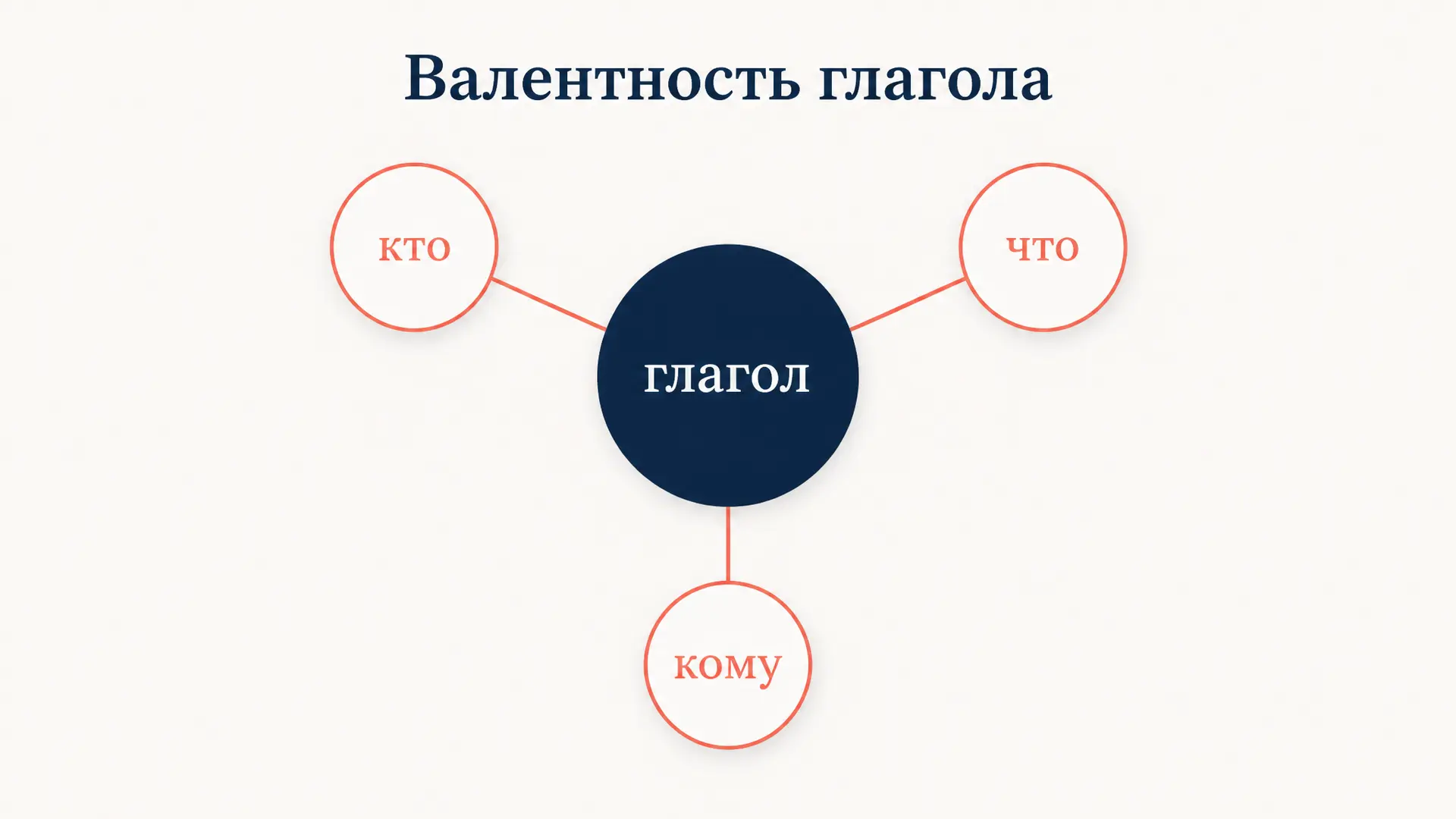 Валентность глагола: как определить число актантов