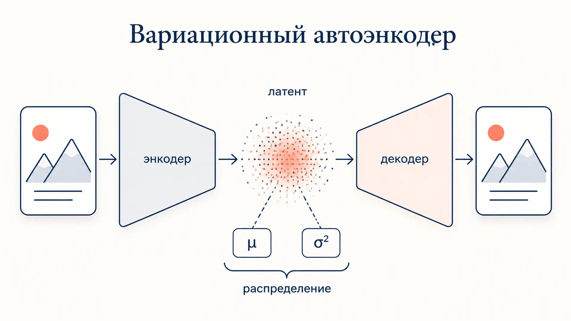 Вариационный автоэнкодер (VAE): как сеть учится генерировать