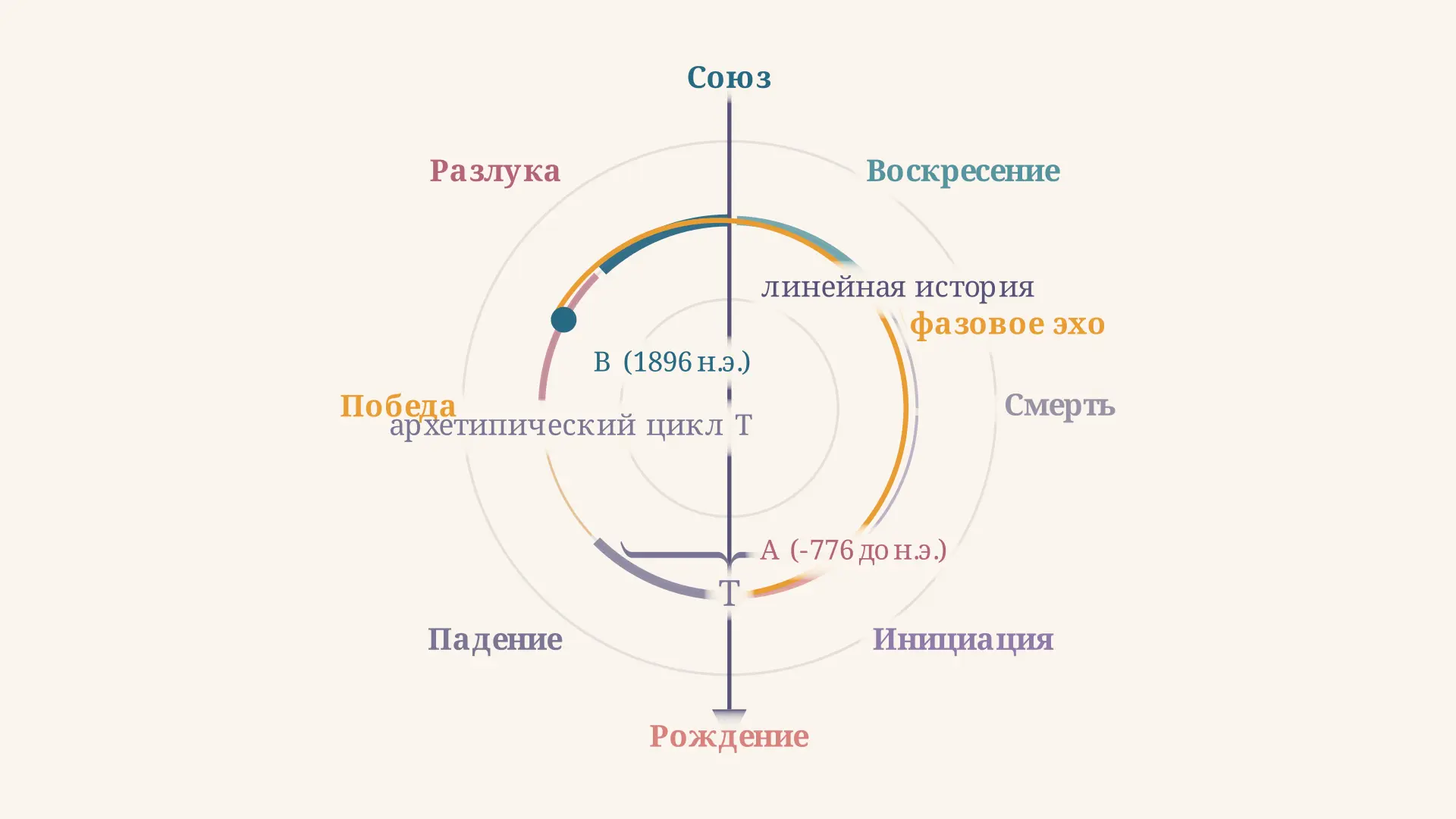 Вечное возвращение Элиаде: архетип и мифическое время