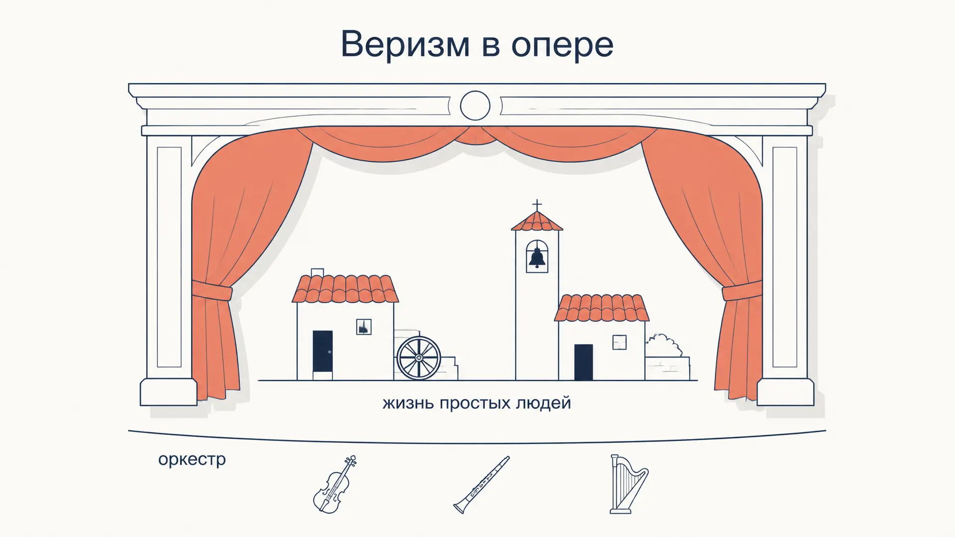 Веризм в опере: черты, «Сельская честь» и «Паяцы»