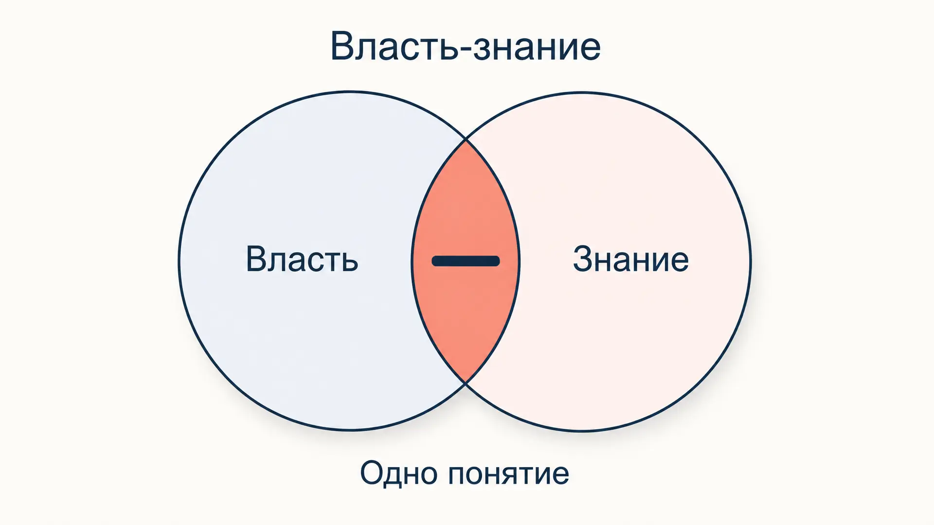 Власть-знание у Фуко: почему это одно понятие