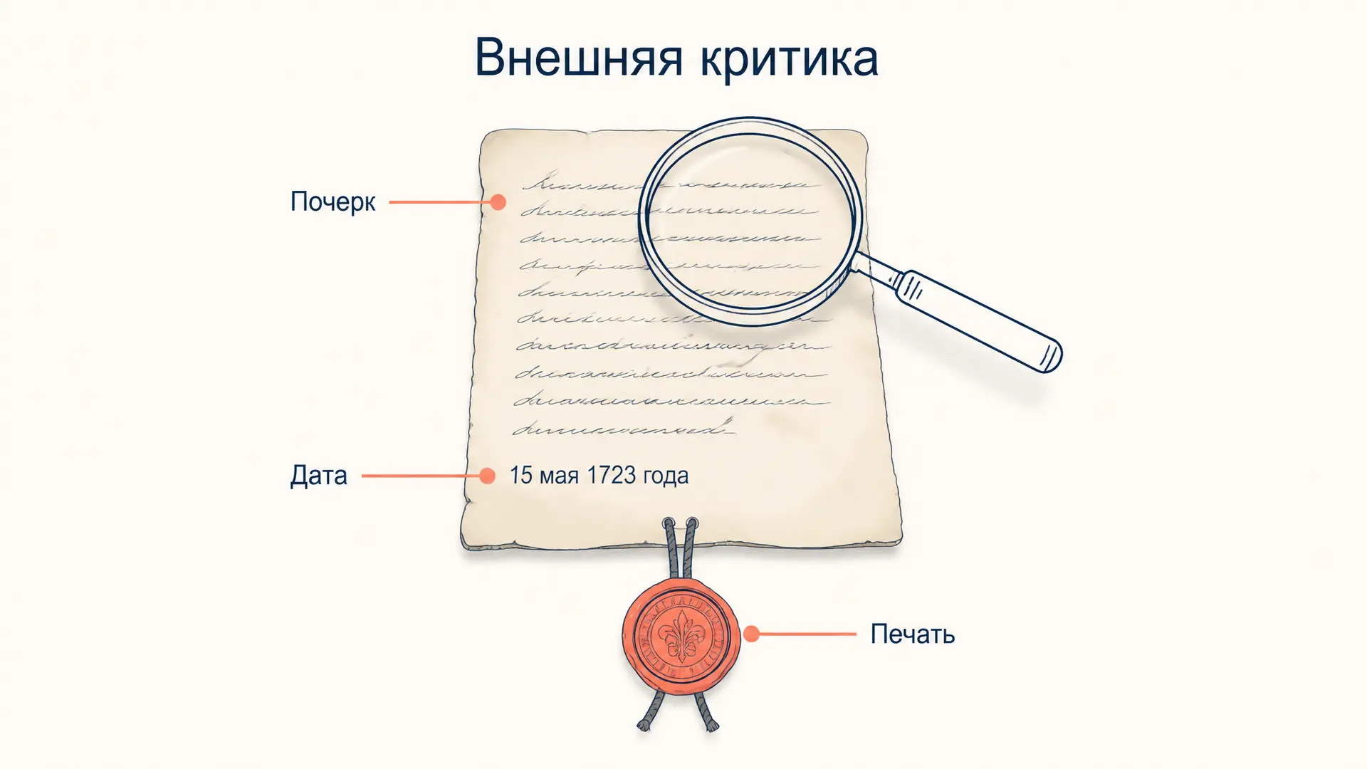Внешняя критика исторического источника: подлинность