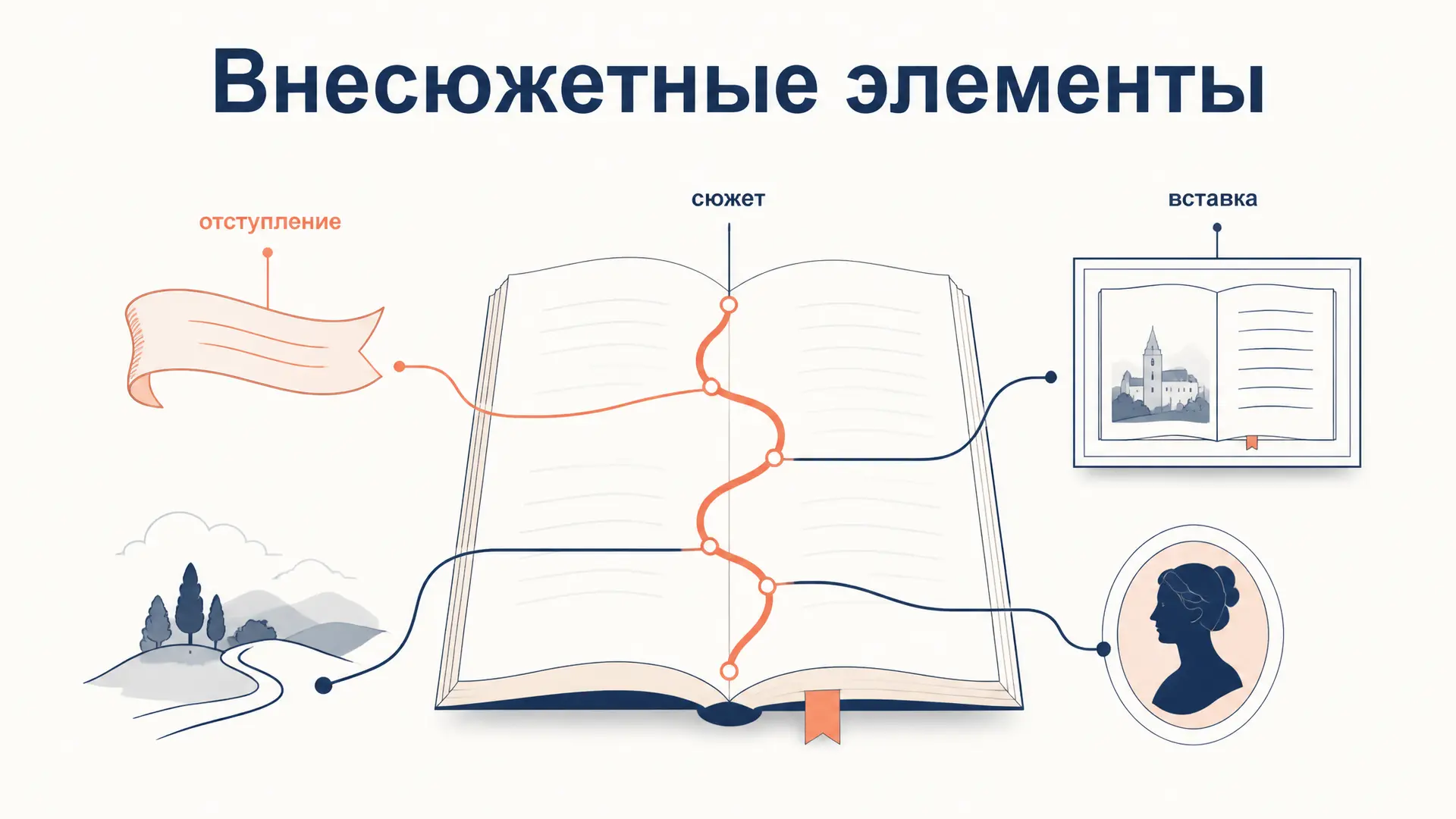 Внесюжетные элементы: виды и функции