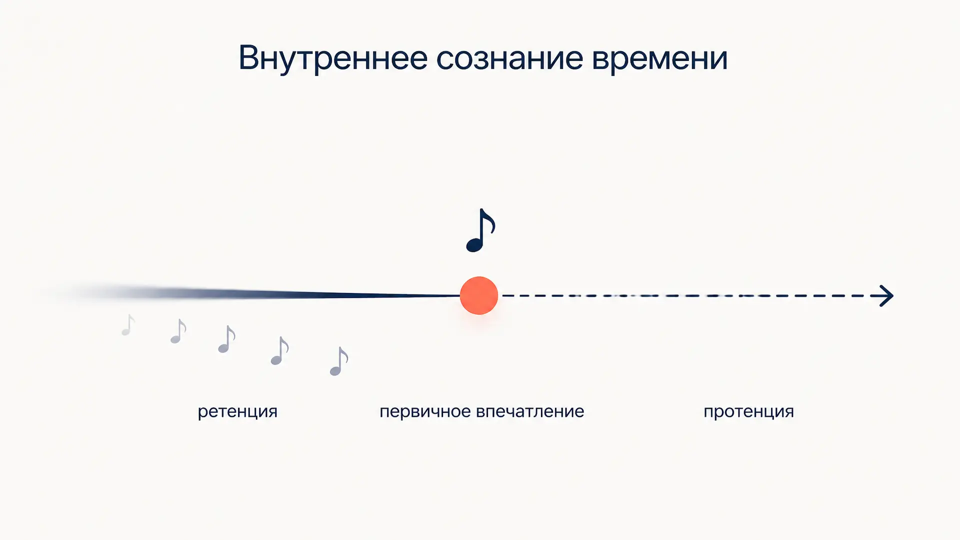 Внутреннее сознание времени Гуссерля: ретенция и протенция