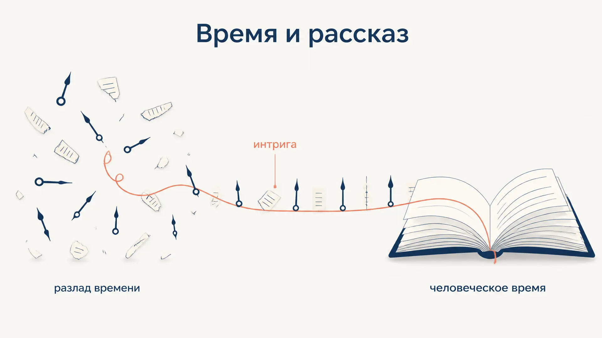 Время и рассказ Рикёра: тройной мимесис и интрига