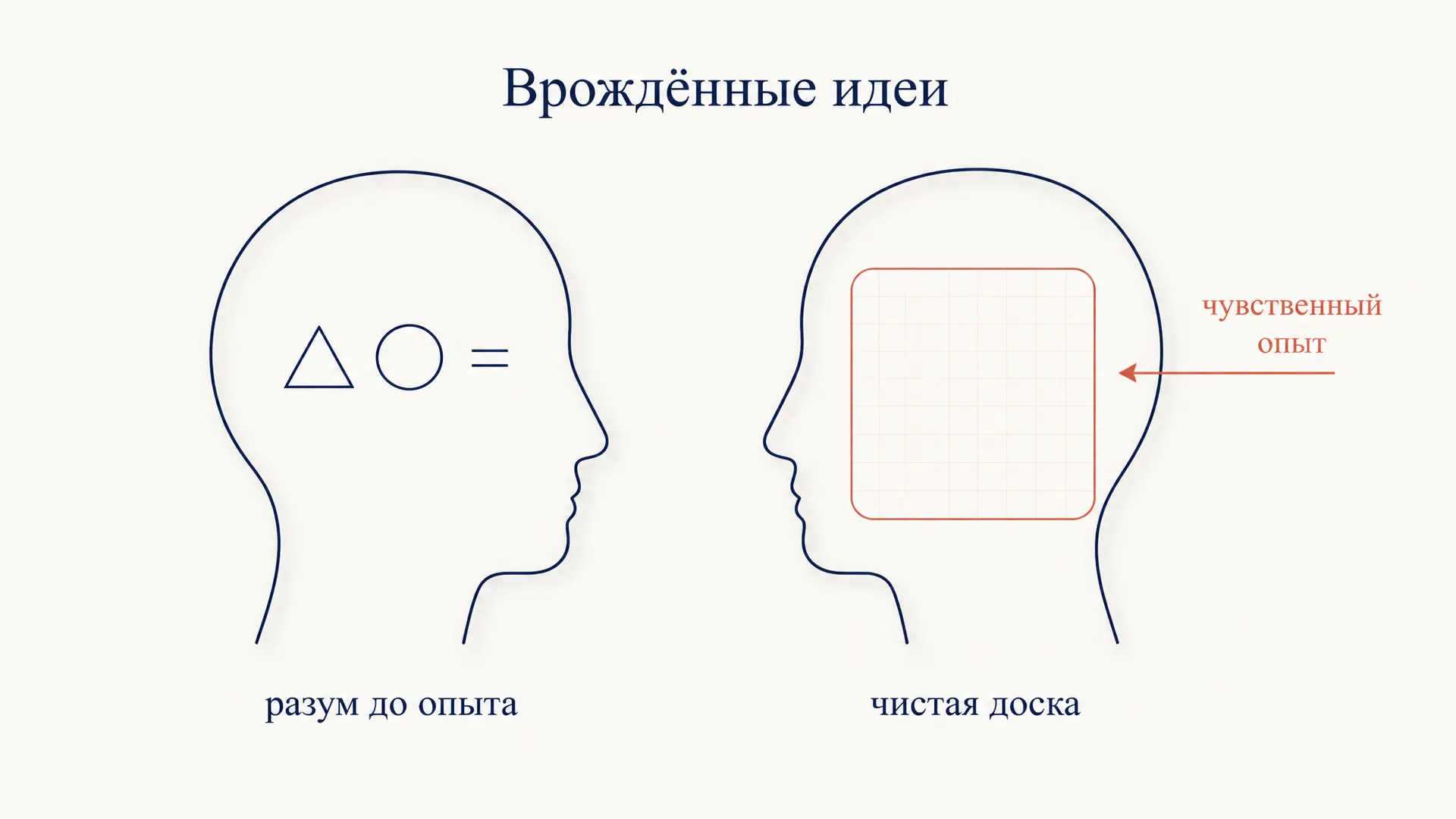 Врождённые идеи: спор рационалистов и эмпириков