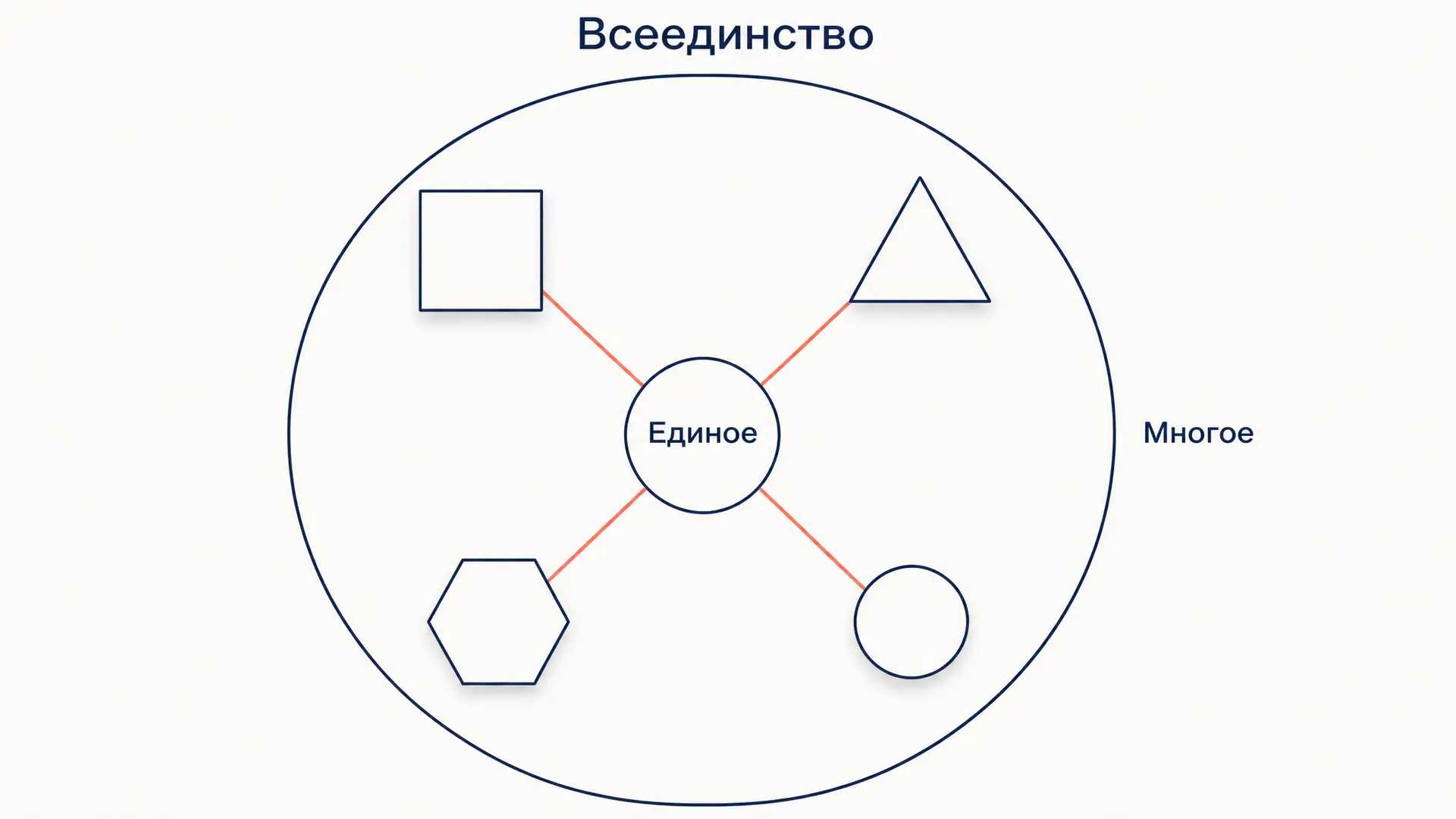 Всеединство Соловьёва: как устроен главный принцип системы