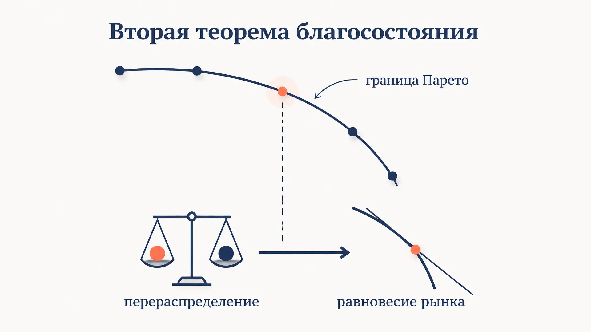 Вторая теорема благосостояния: суть, условия, доказательство