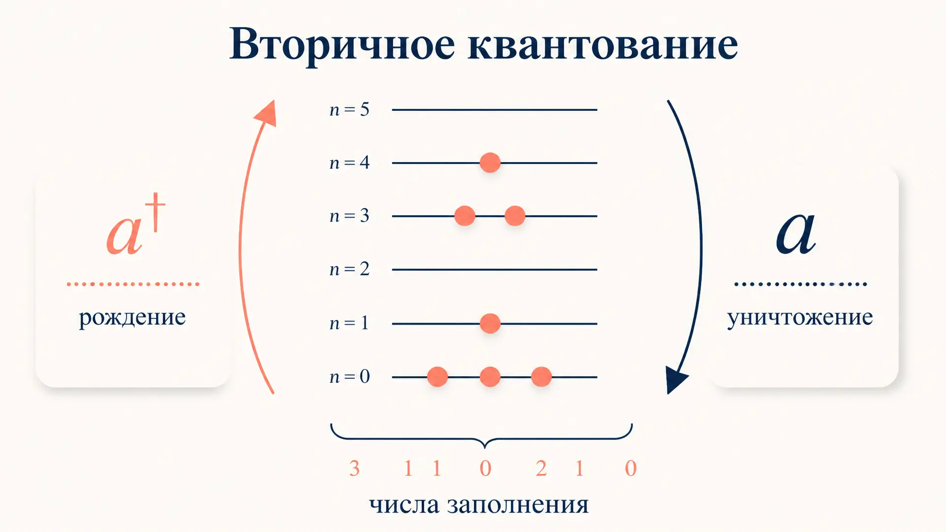 Вторичное квантование: операторы рождения и уничтожения