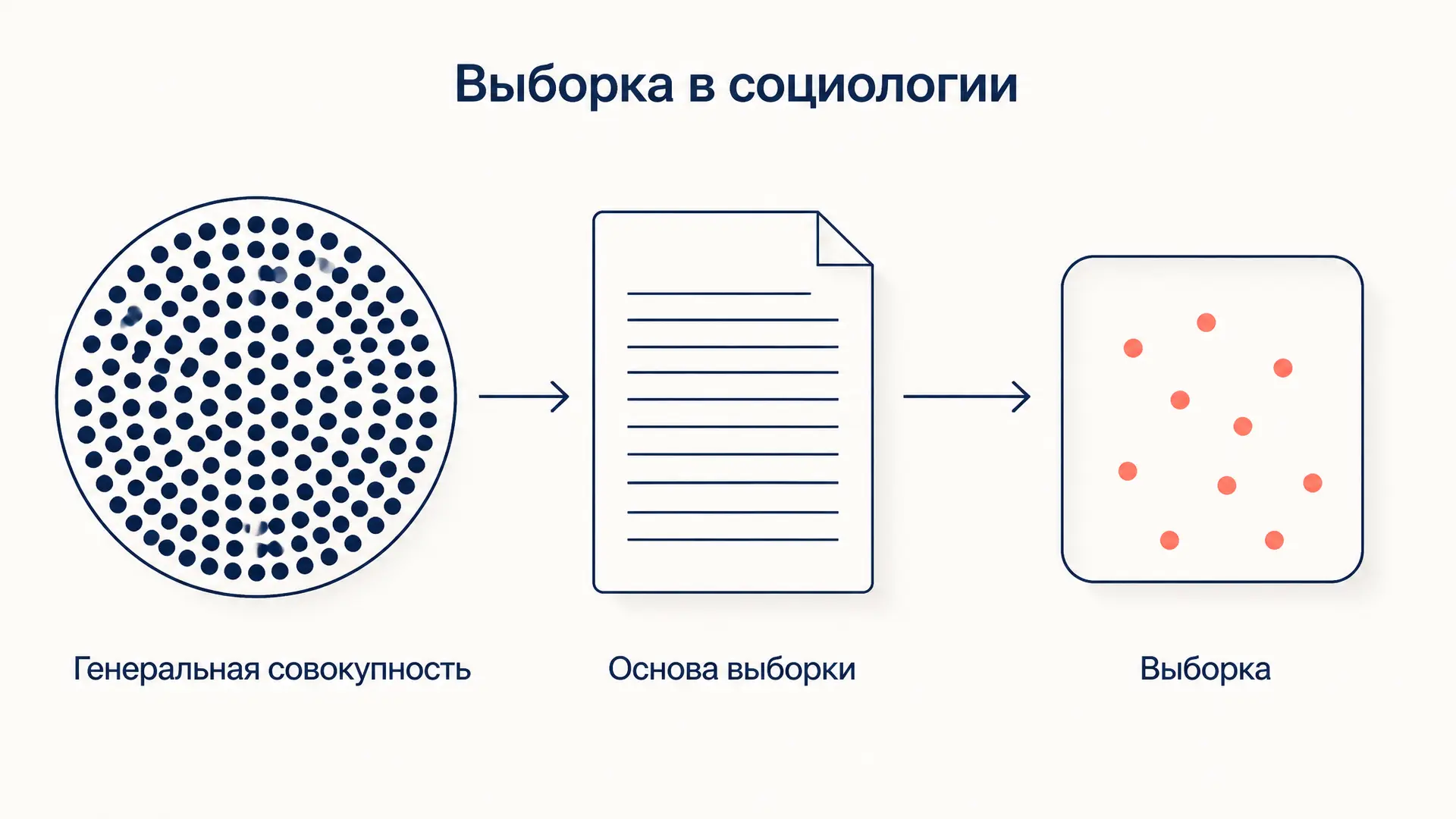 Выборка в социологии: как отобрать респондентов