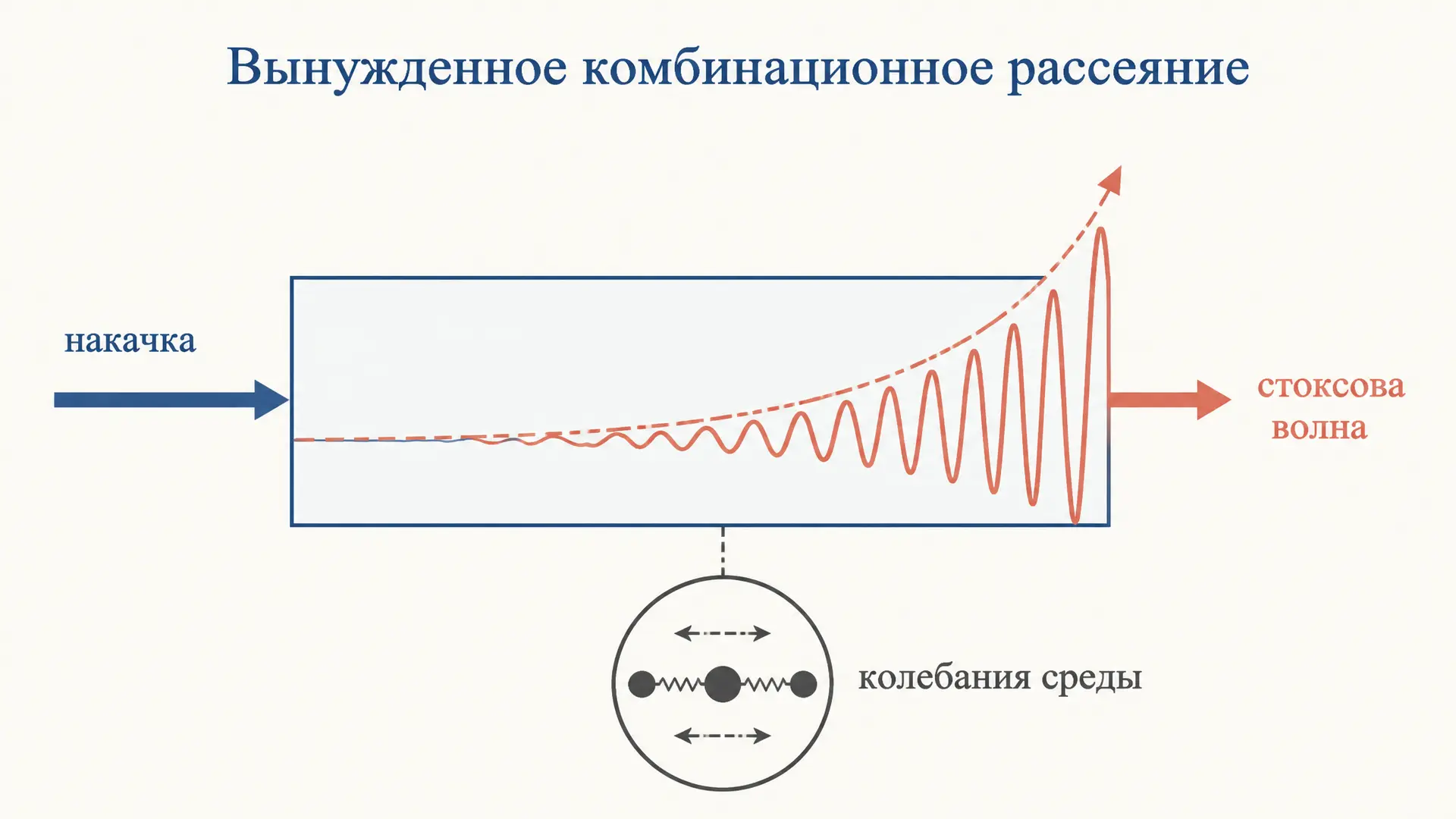 Вынужденное комбинационное рассеяние: усиление Стокса