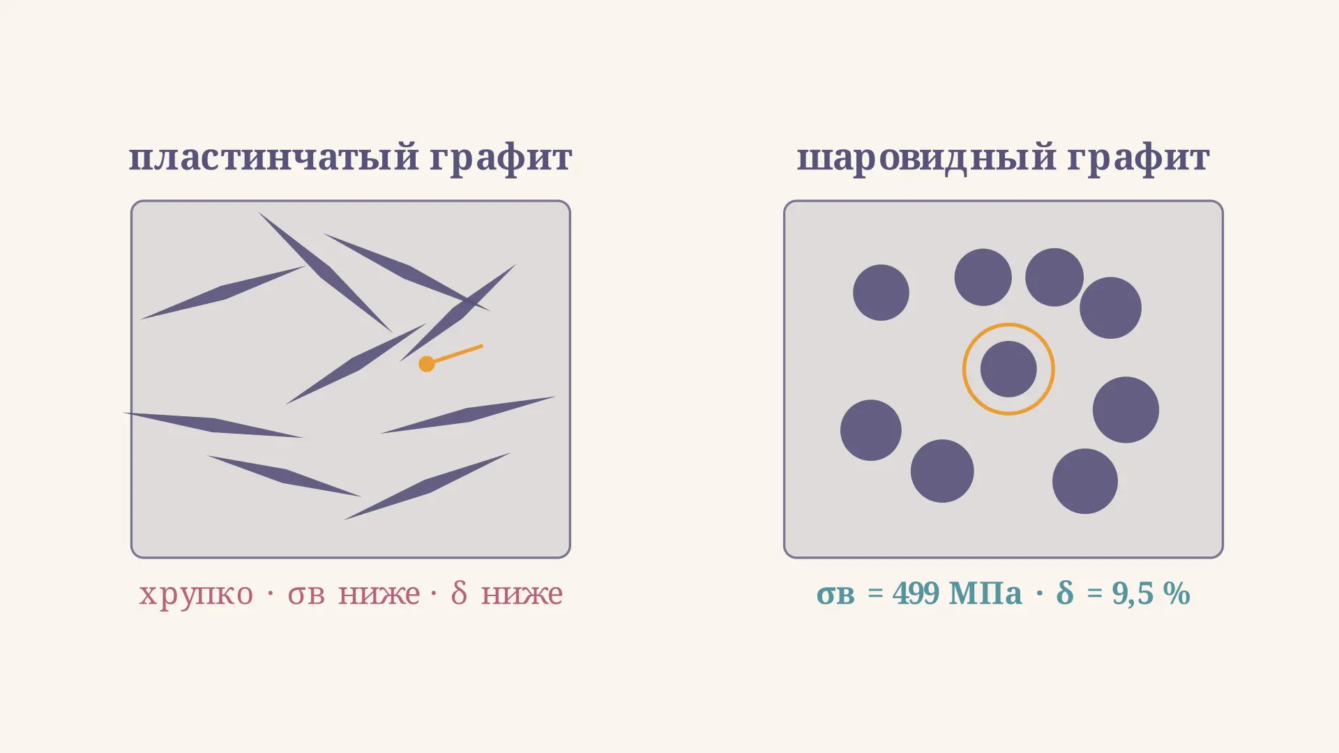 Высокопрочный чугун с шаровидным графитом: свойства