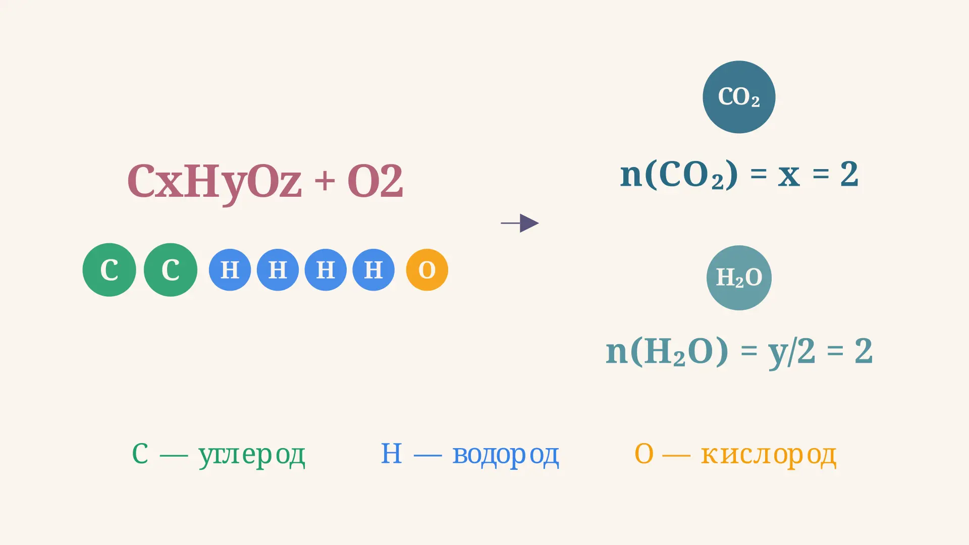 Формула органики по продуктам сгорания: метод вывода