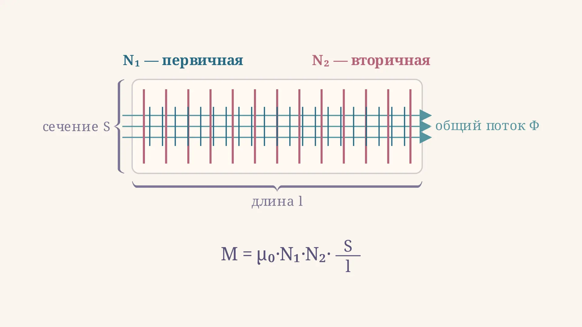 Взаимная индуктивность двух катушек: формула и расчёт