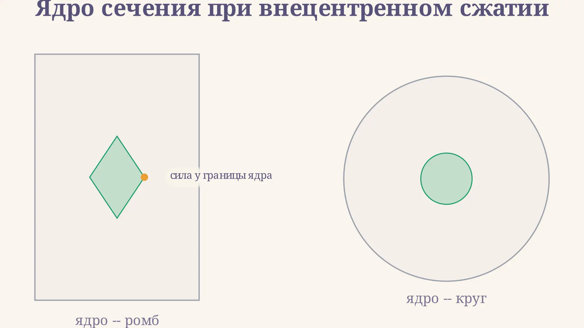 Ядро сечения при внецентренном сжатии: формула ромба