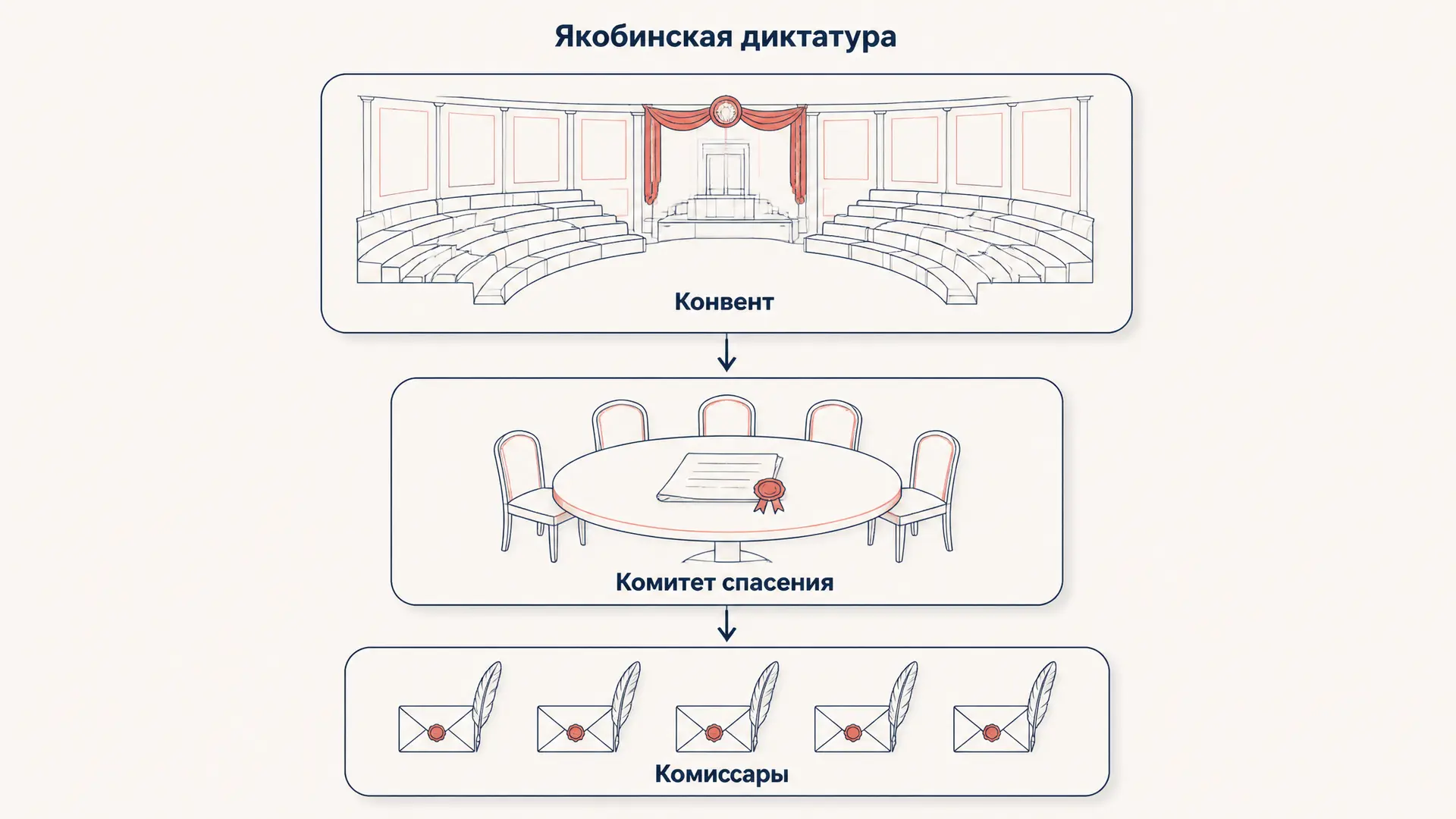 Якобинская диктатура: как была устроена власть в 1793 году