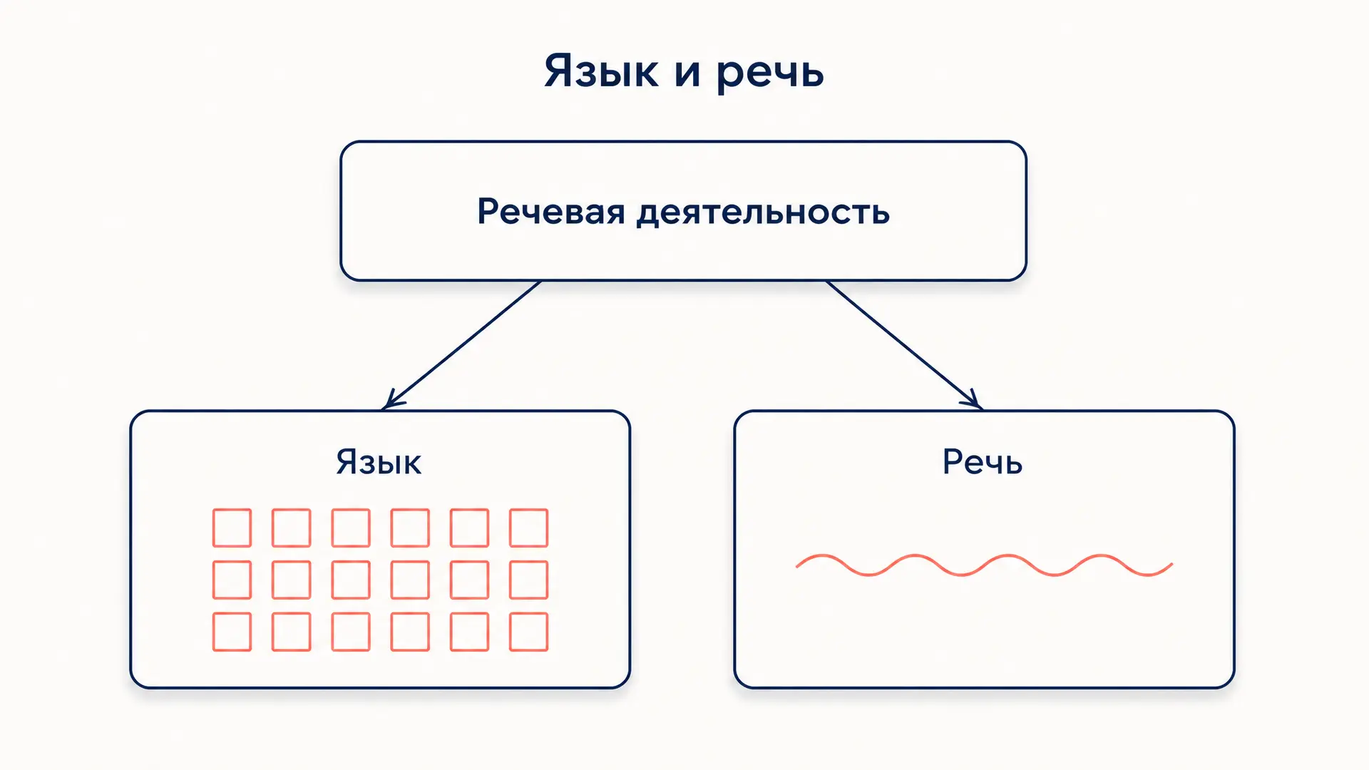 Язык и речь по Соссюру: трихотомия langage, langue, parole
