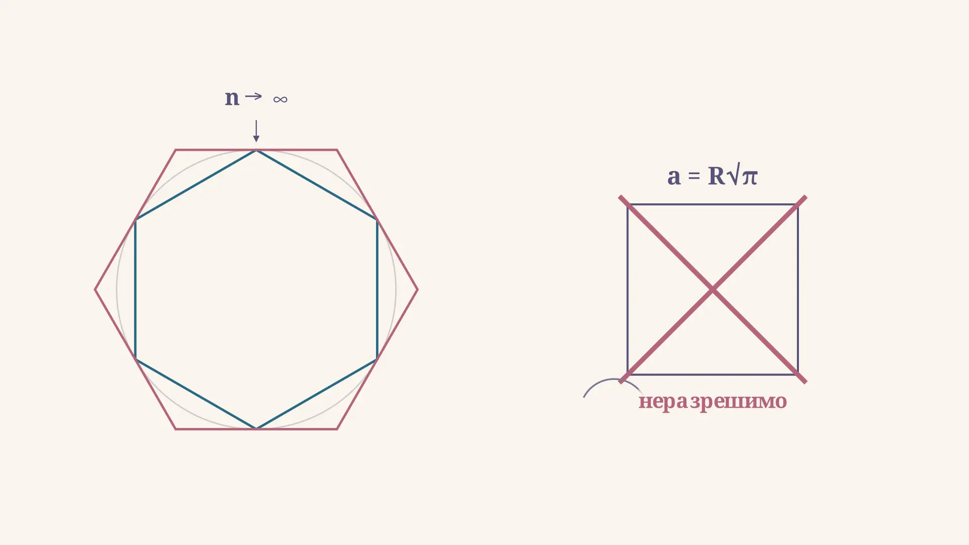 Квадратура круга: почему её нельзя решить циркулем