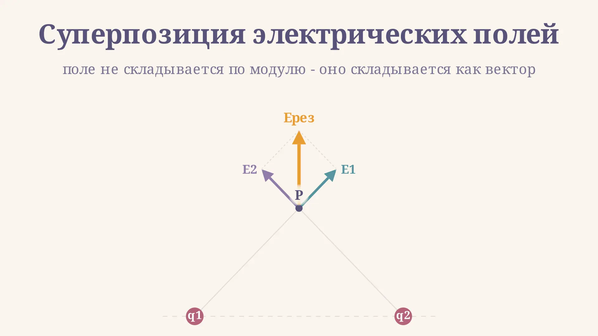 Задачи на суперпозицию электрических полей: разбор и формулы