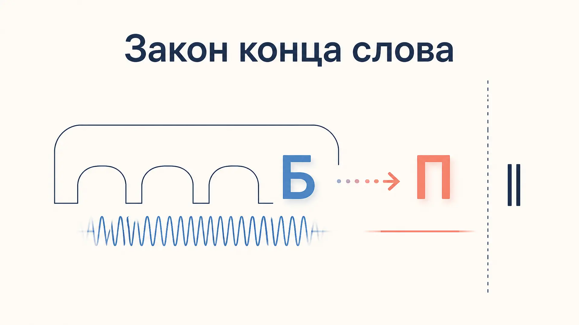 Закон конца слова: оглушение и исторические причины