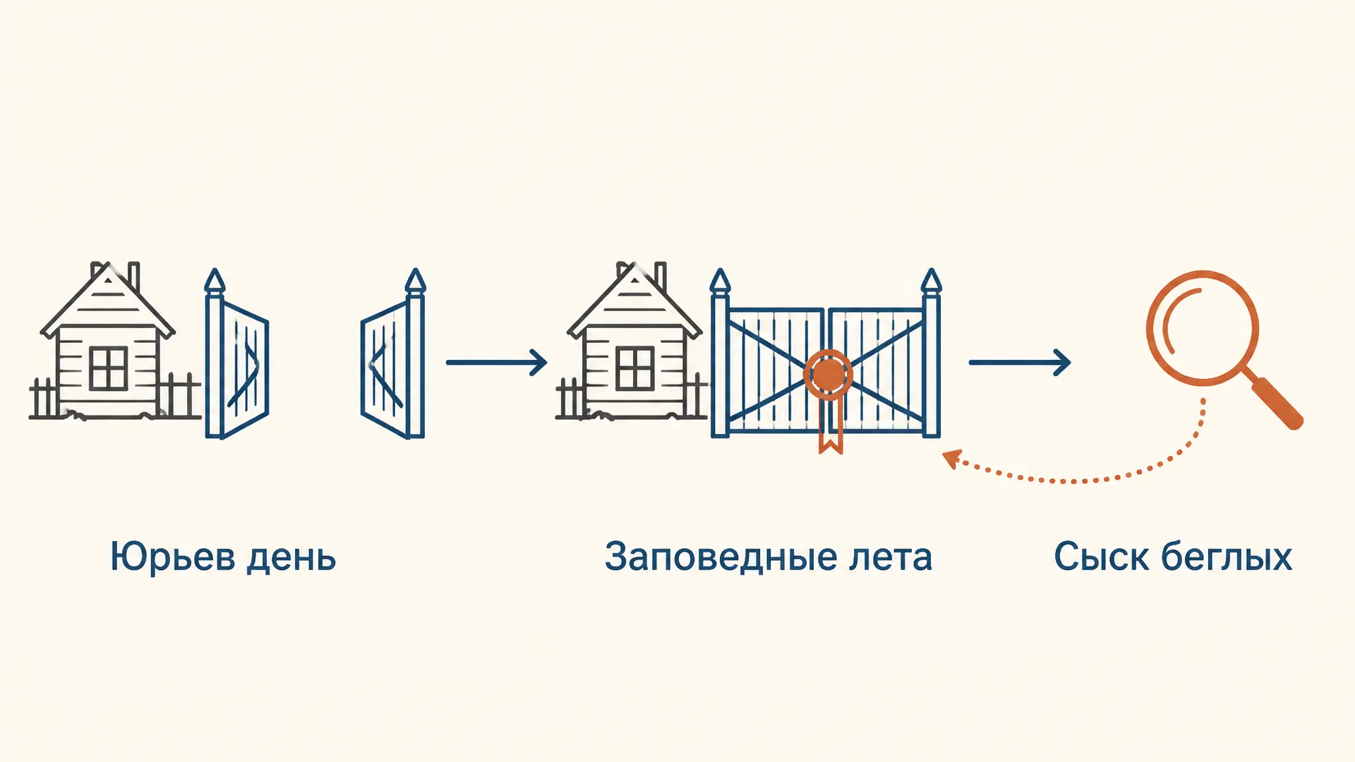 Заповедные и урочные лета: путь к бессрочному сыску
