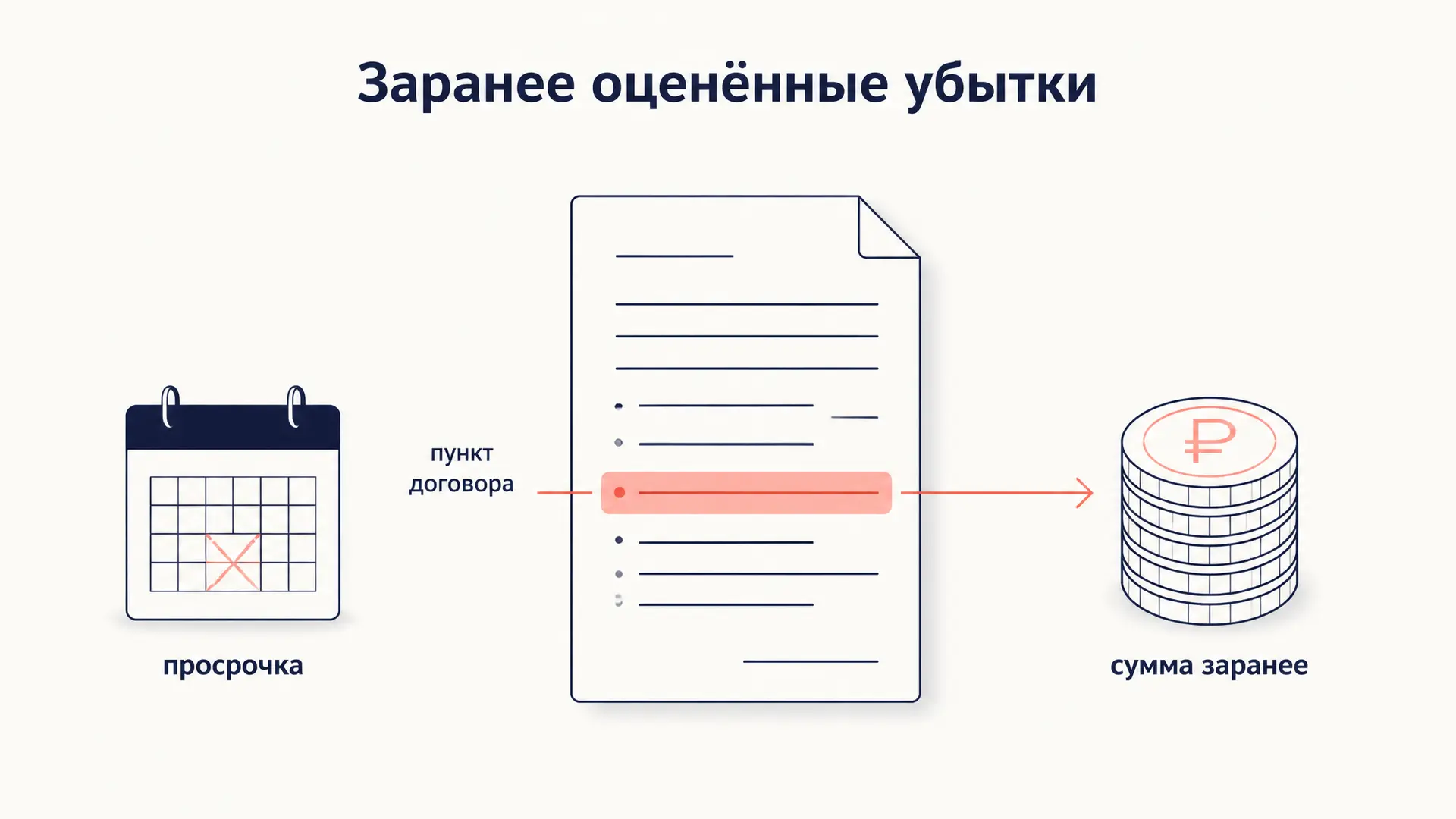 Заранее оценённые убытки: как работает условие