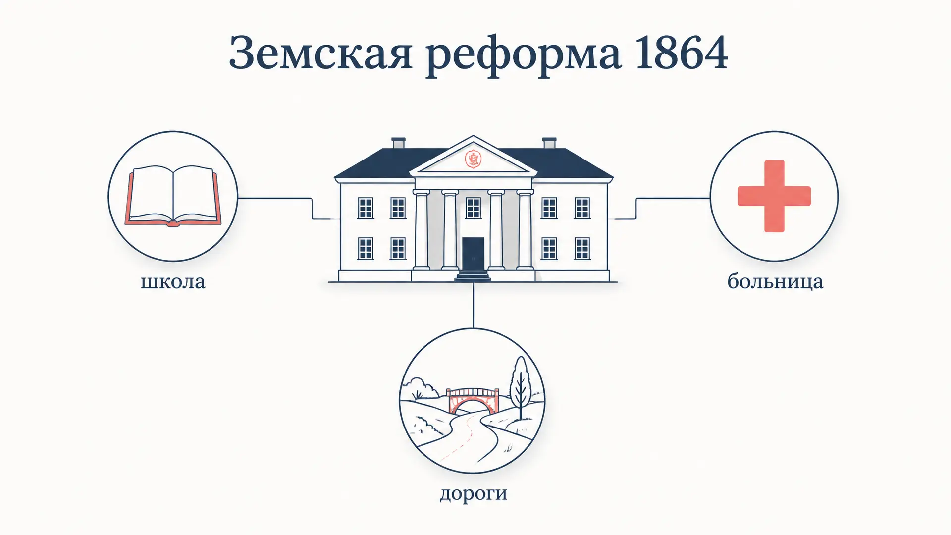 Земская реформа 1864: курии, управы и круг дел