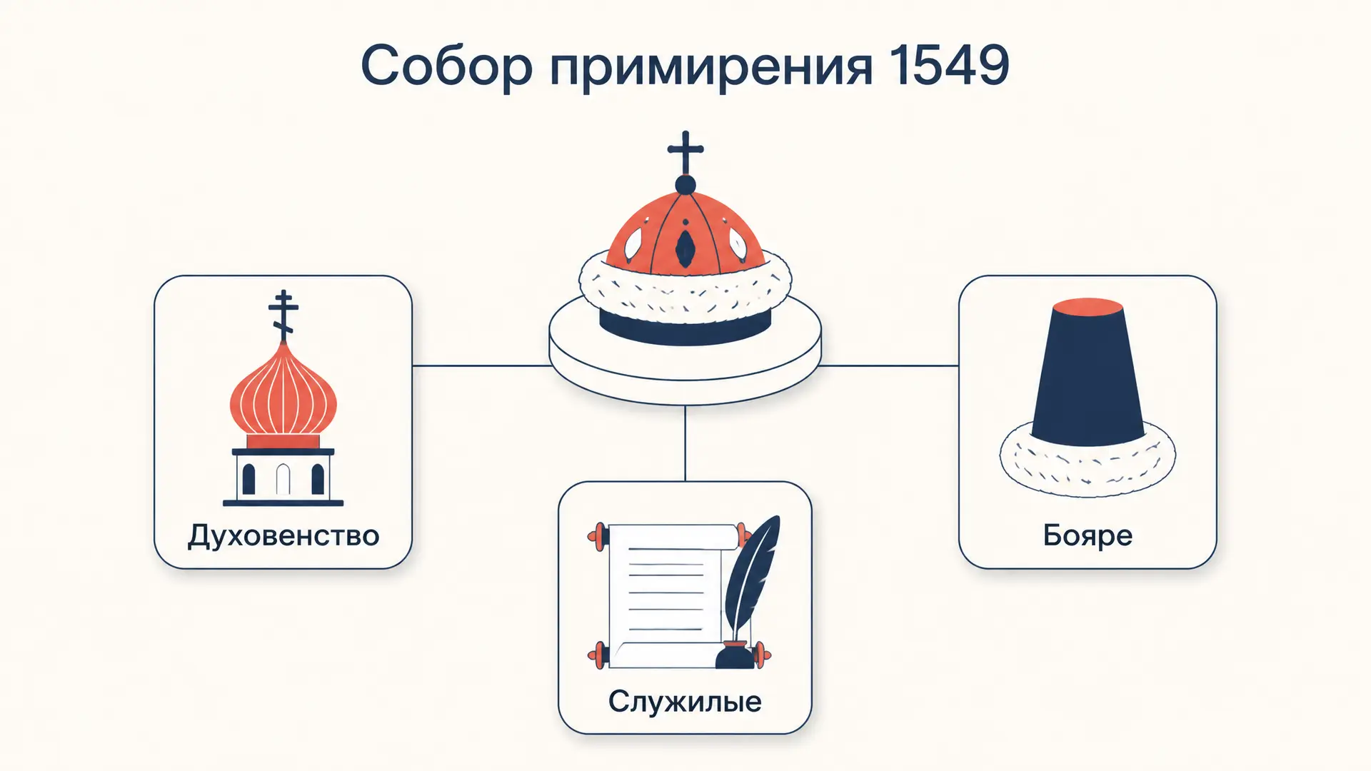 Земский собор 1549: собор примирения и его итоги