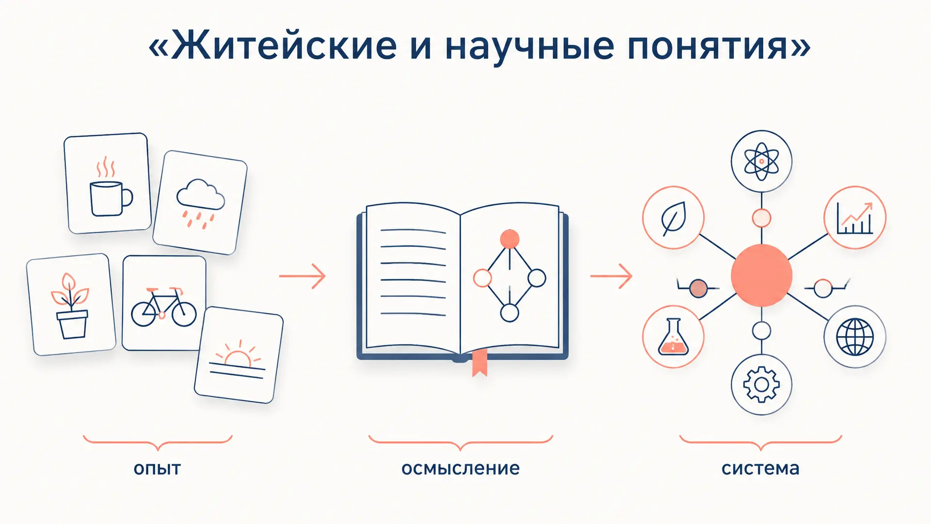 Житейские и научные понятия Выготского