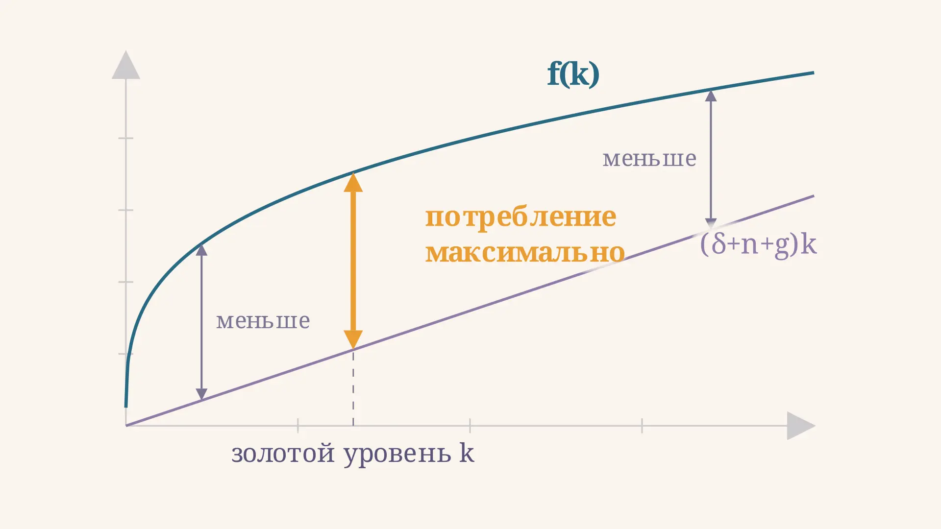 Золотое правило накопления: условие и норма сбережений