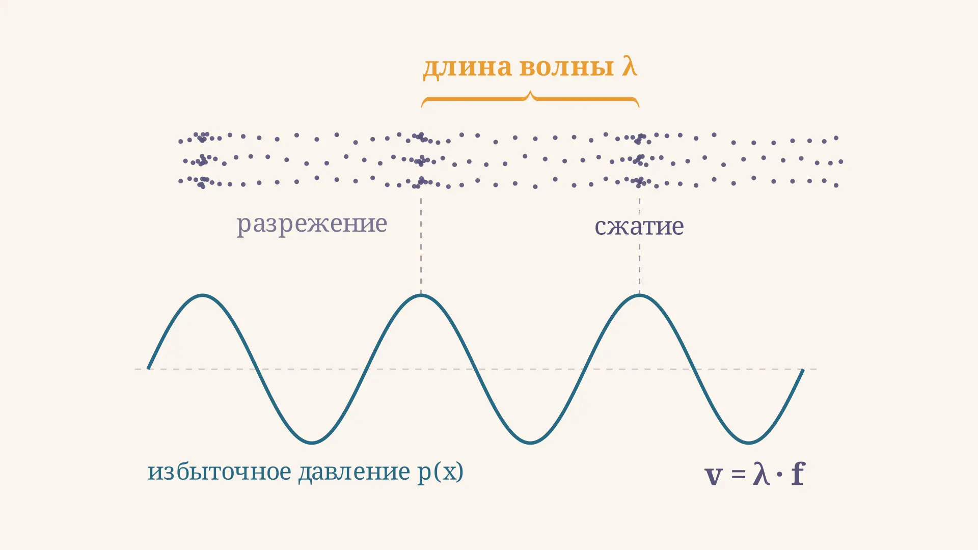 Звуковые волны: характеристики и формулы