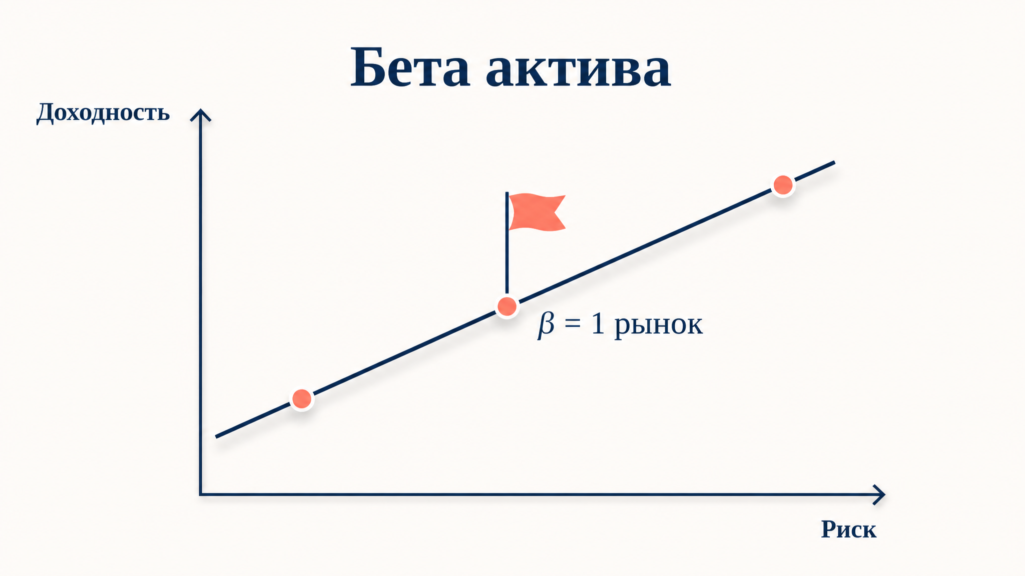 Линия рынка ценных бумаг: требуемая доходность растёт линейно с бетой, точка β равна 1 соответствует рыночному портфелю