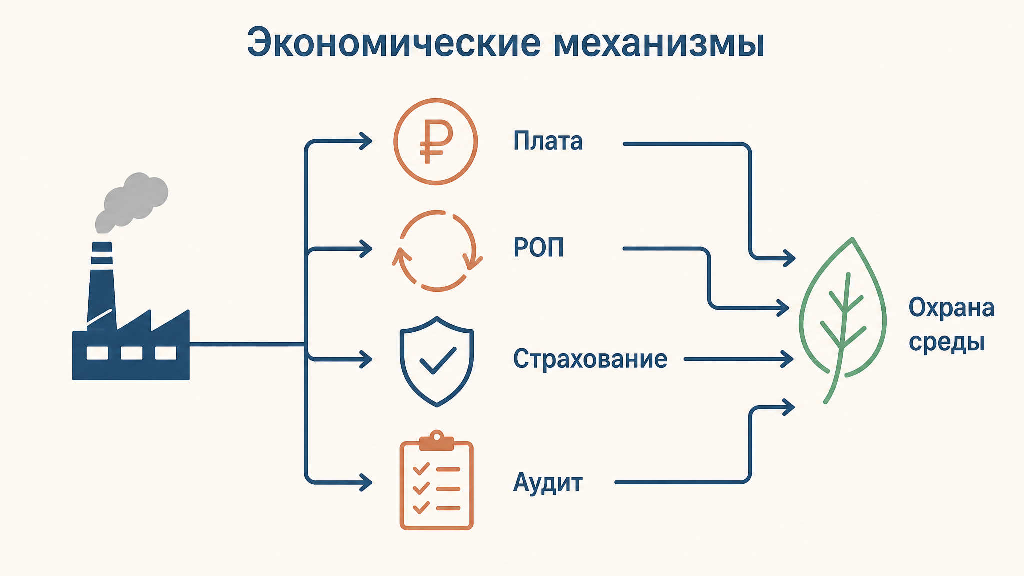 Схема экономических механизмов охраны окружающей среды: плата, РОП, страхование и аудит направлены на охрану среды