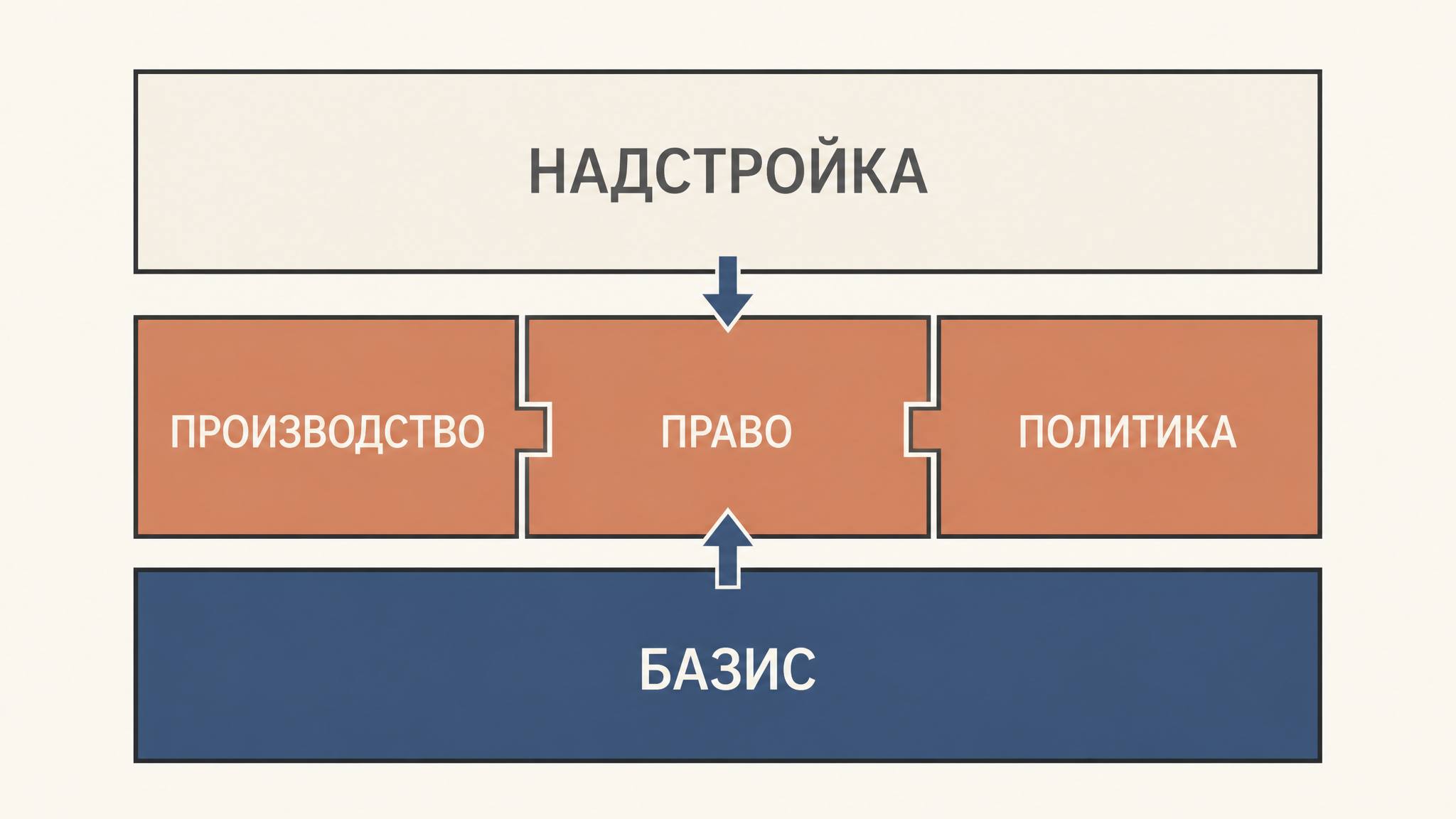 Схема базиса и надстройки с двусторонней связью