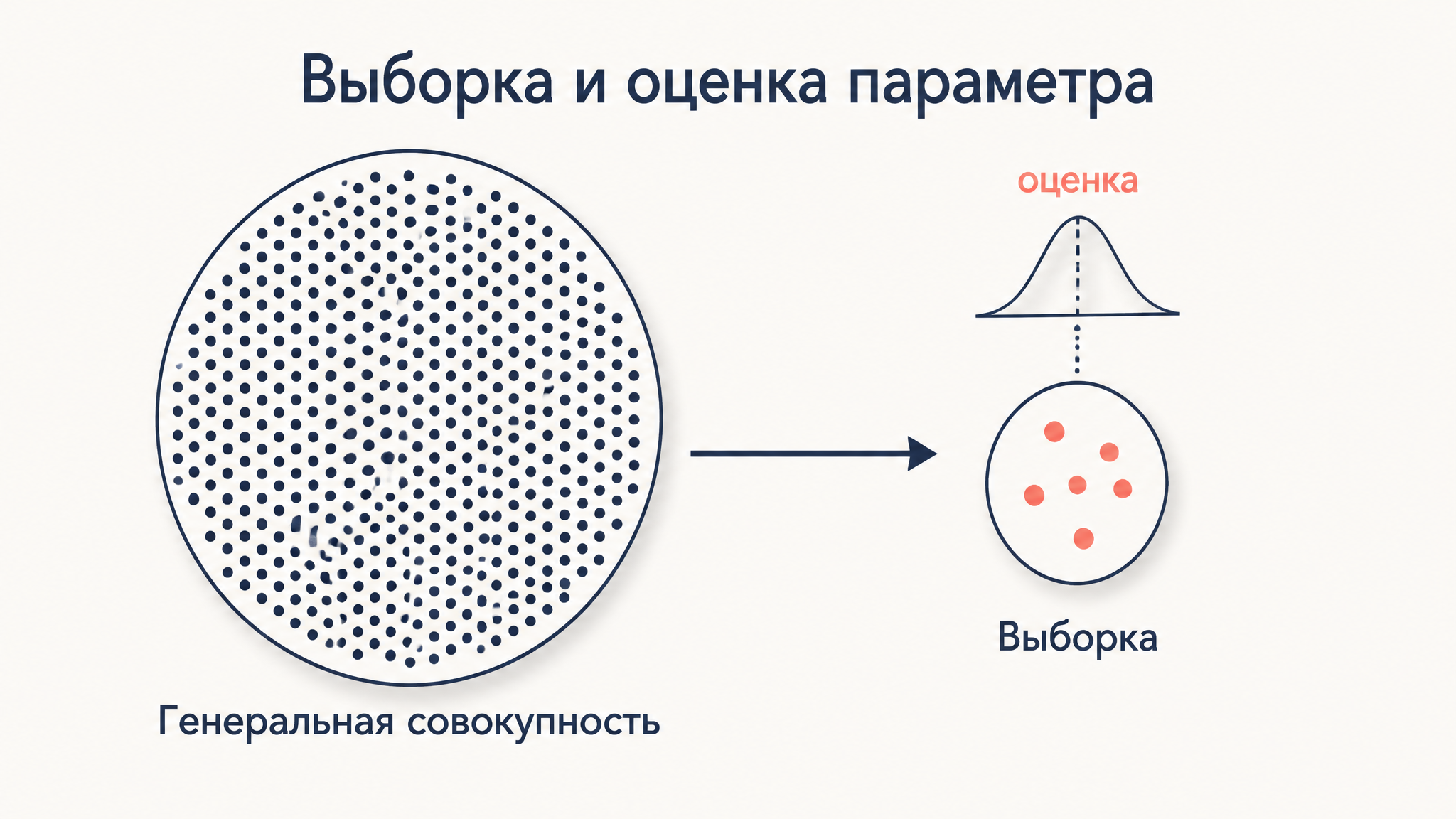 Генеральная совокупность как большой круг точек, стрелка к маленькой выборке и оценке параметра по ней