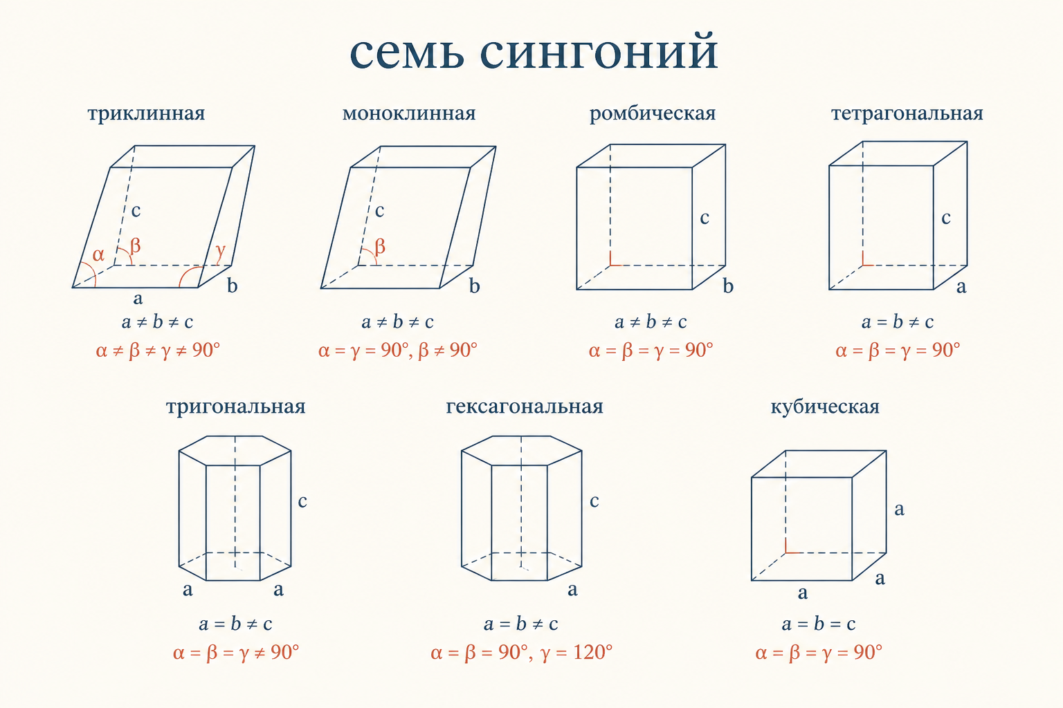 Семь сингоний: формы элементарных ячеек от триклинной до кубической