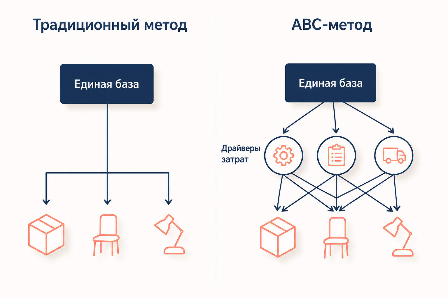 Сравнение традиционного распределения через единую базу и ABC-метода через несколько драйверов затрат