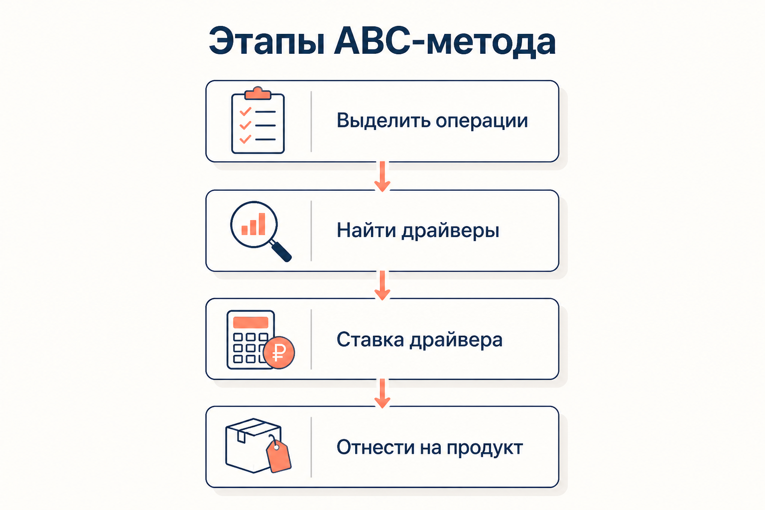 Четыре этапа ABC-метода: выделить операции, найти драйверы, рассчитать ставку драйвера, отнести затраты на продукт