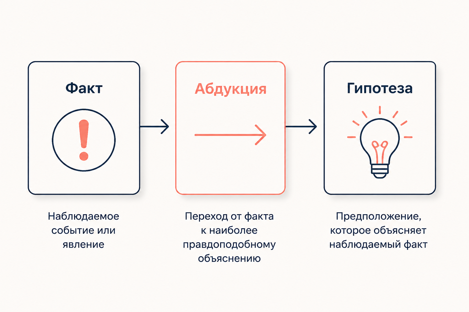 Схема абдуктивного вывода: факт, гипотеза, объяснение