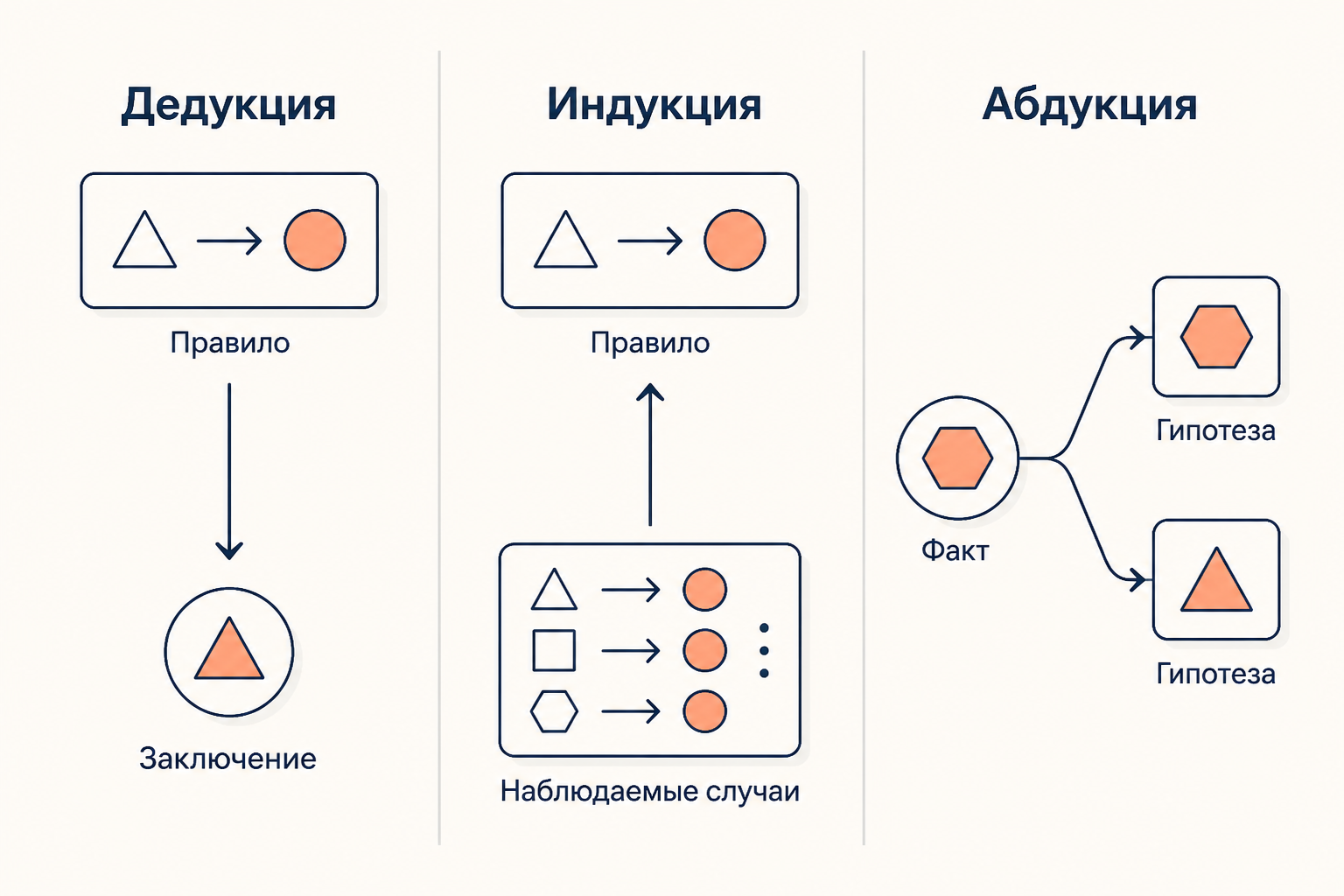 Три формы вывода: дедукция, индукция, абдукция - сравнительная схема
