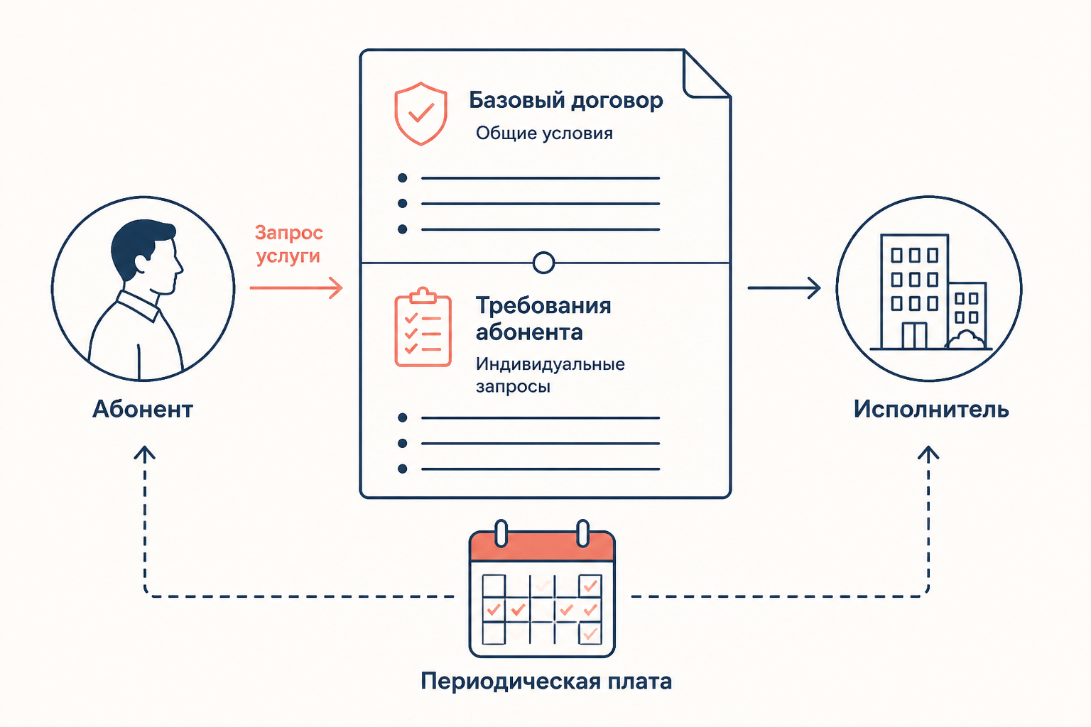Структура абонентского договора: абонент, исполнитель, периодическая плата и доступность услуги