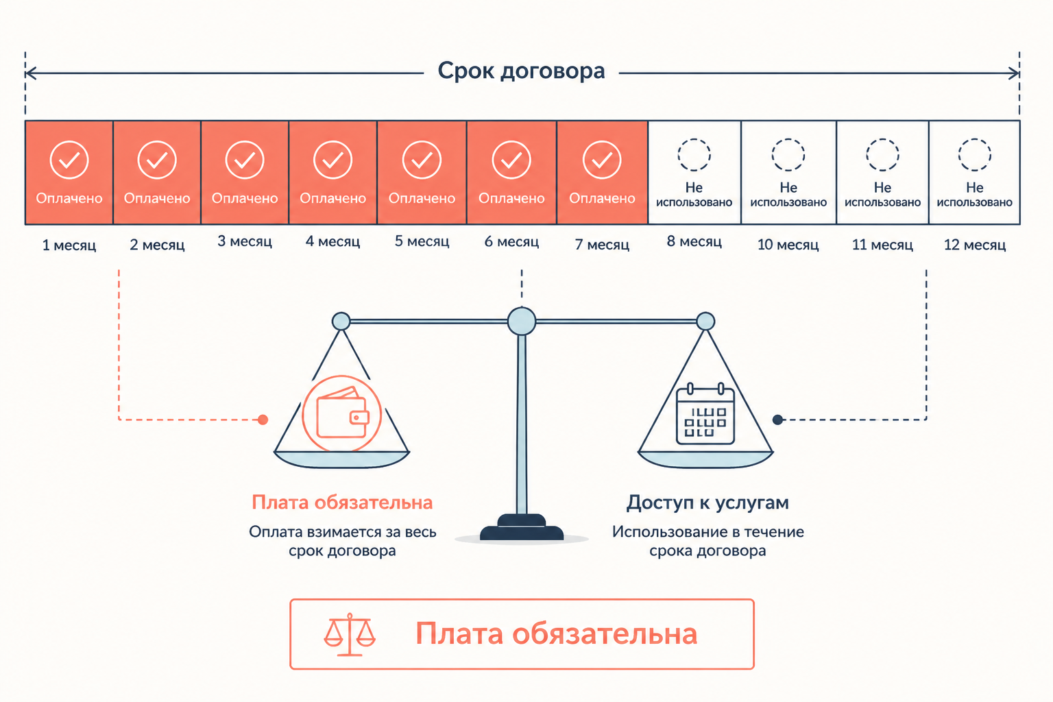Расчет абонентской платы: объем услуг, период, оплата независимо от использования